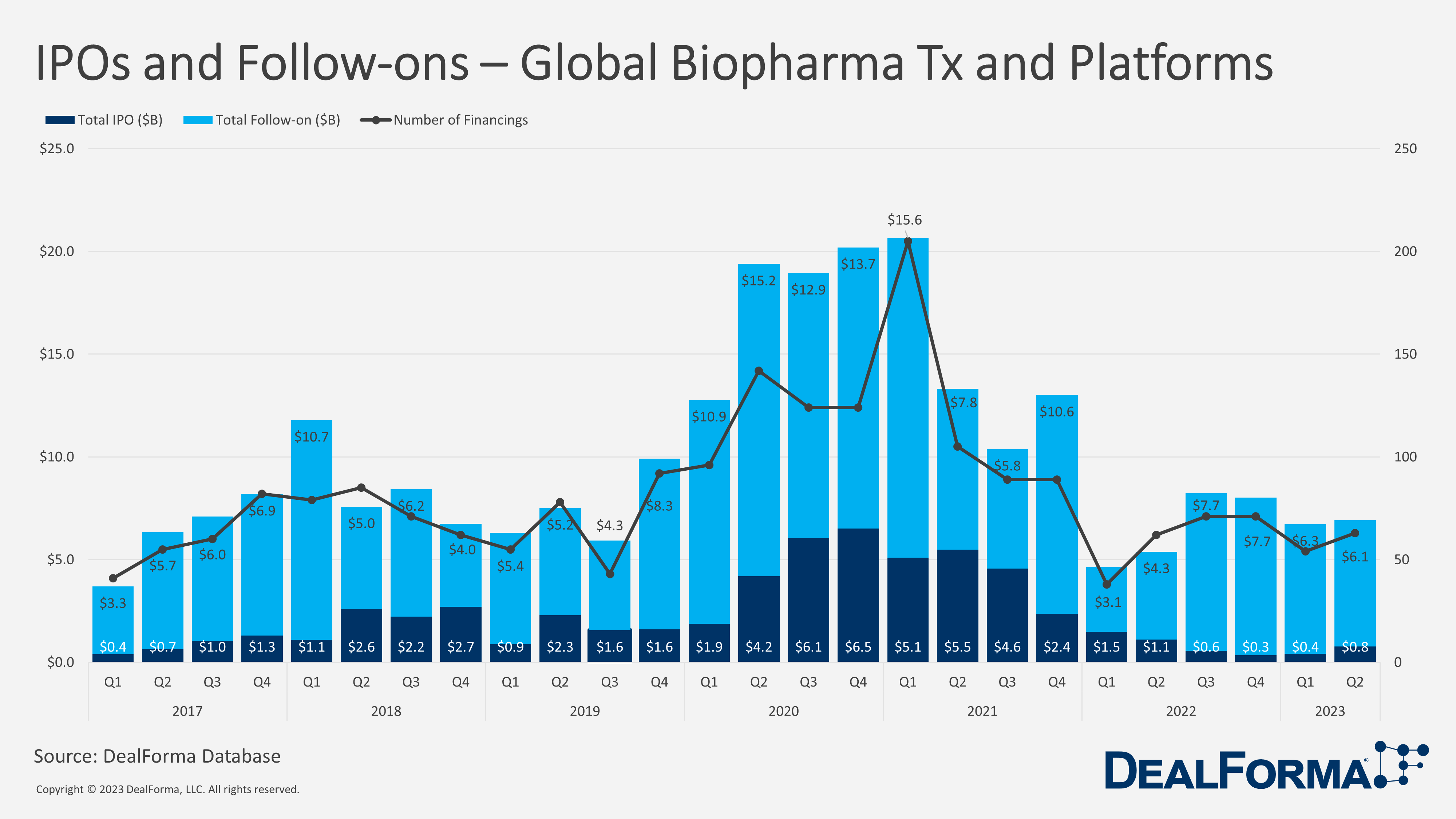 Dealforma - IPOs and Follow-ons - Biopharma Therapeutics and platforms