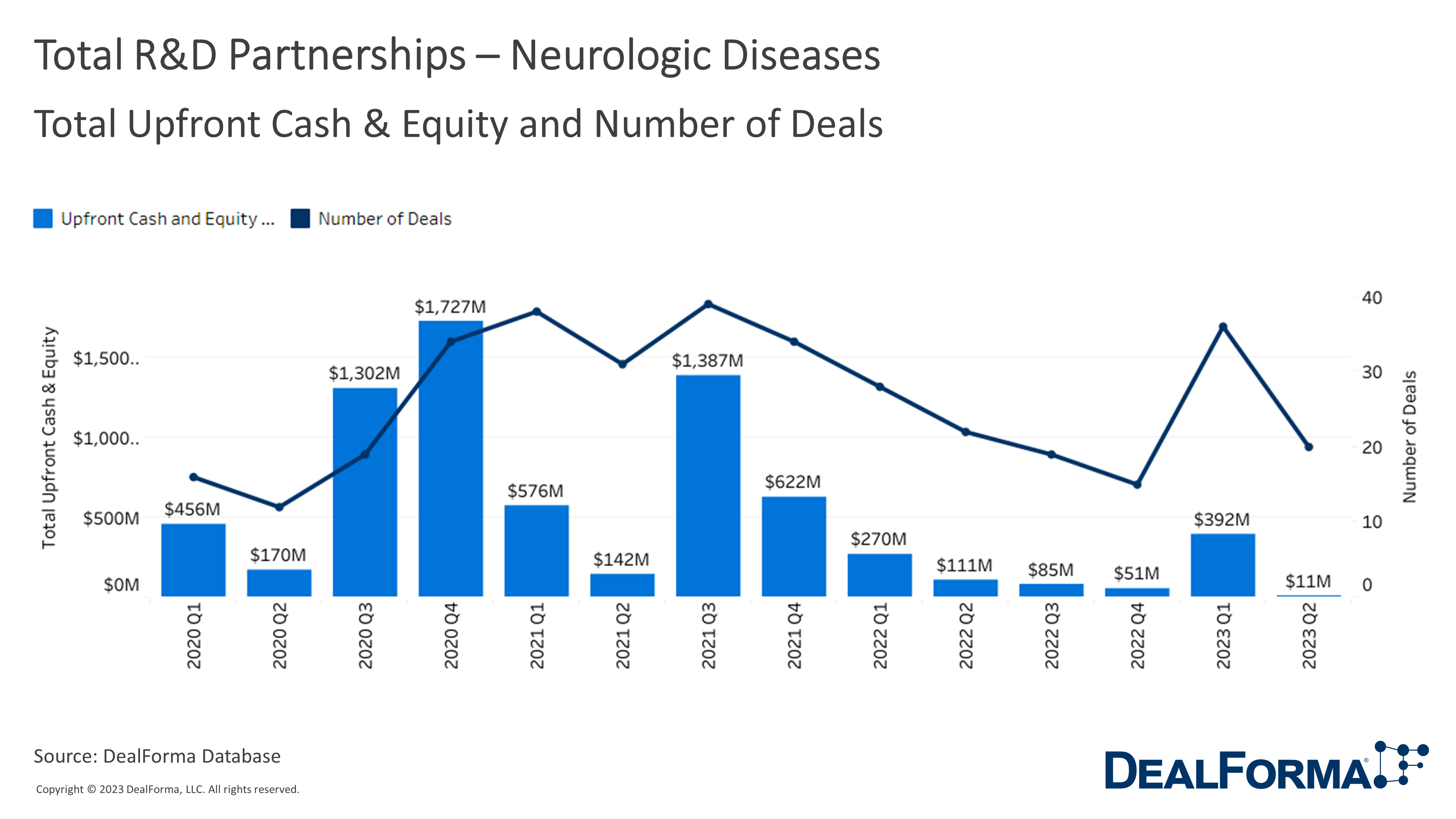 Total R&D Partnerships - Neurologic. Total Upfront Cash & Equity: DealForma