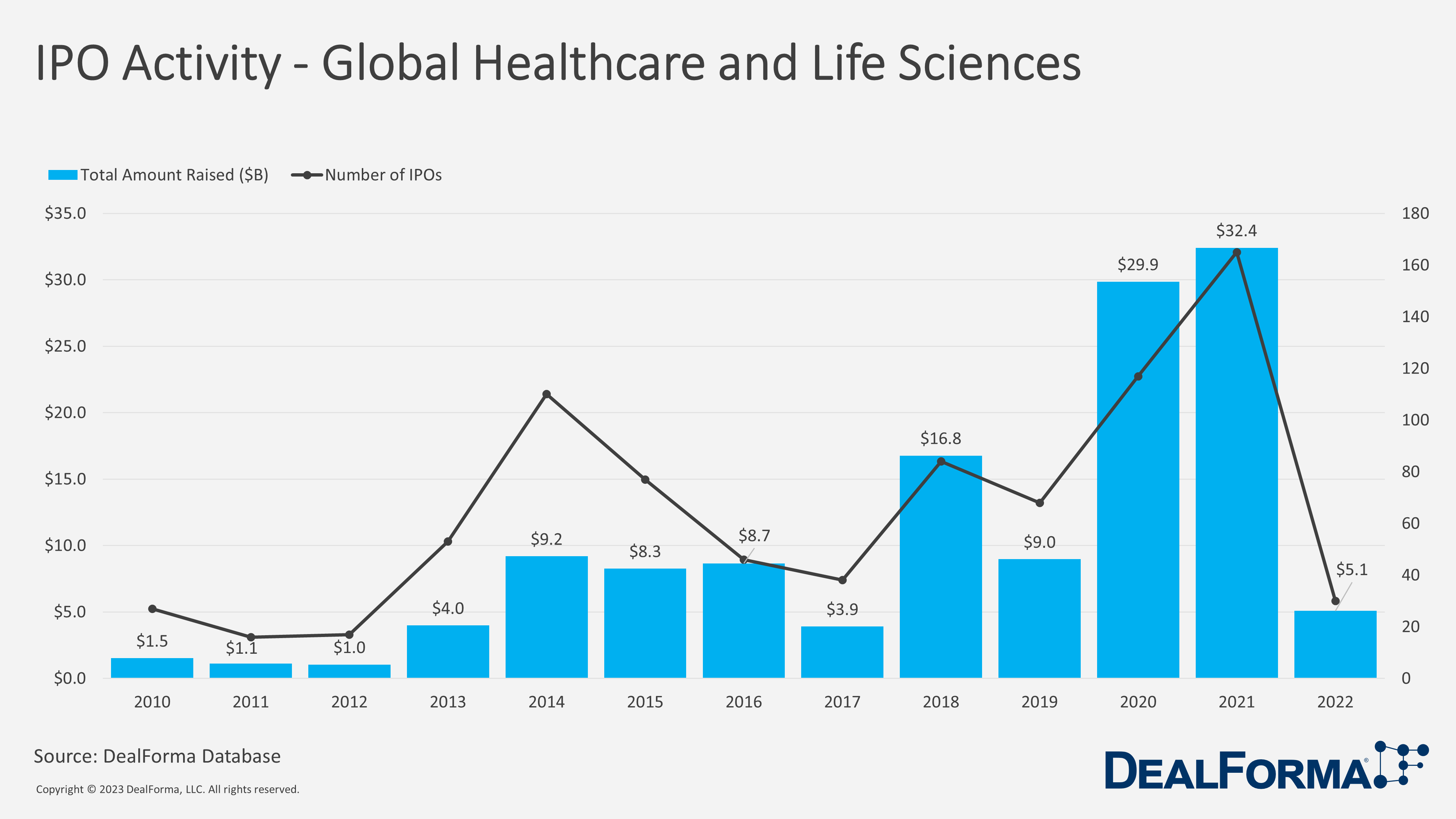 IPO Activity - Global Healthcare and Life Sciences