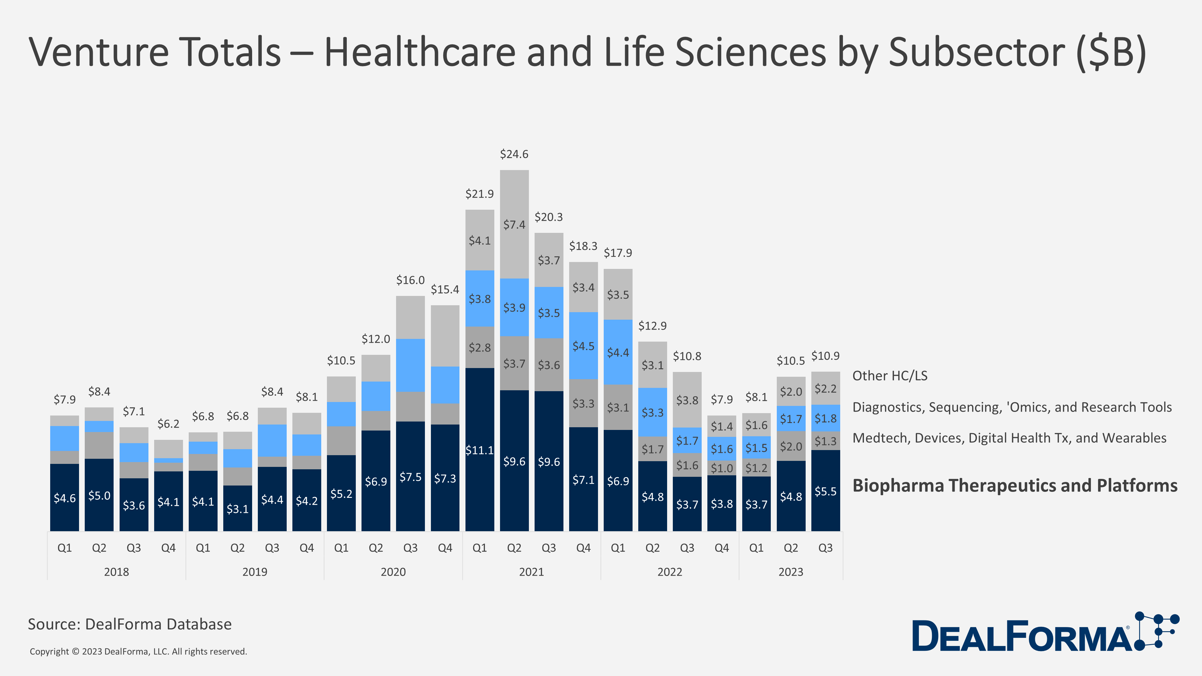 Venture Totals - Healthcare and Life Sciences by Subsector ($B) - Biopharma Therapeutics & Platforms vs other life sciences - DealForma