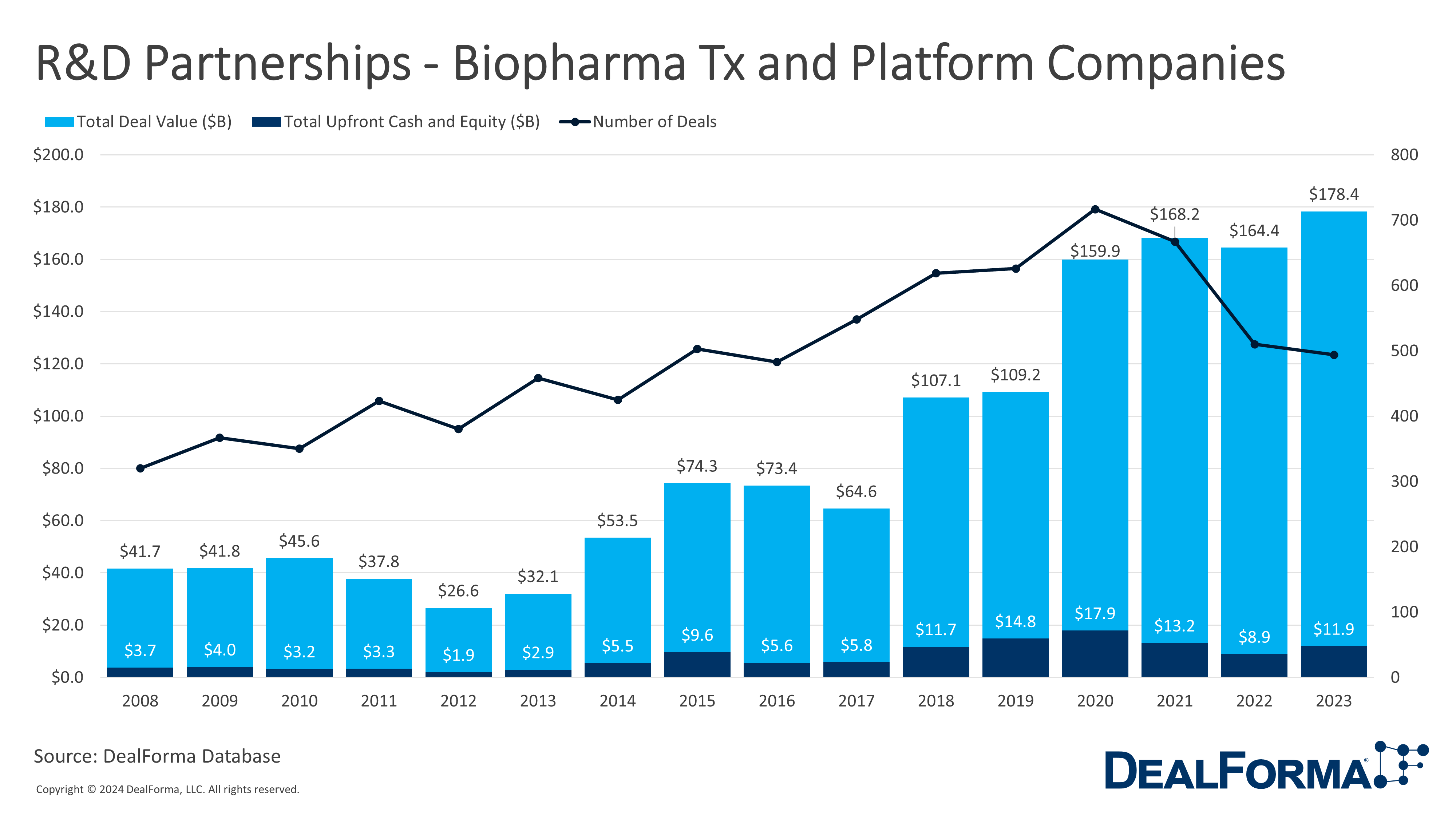 R&D Partnerships - Biopharma Tx and Platform Companies - DealForma