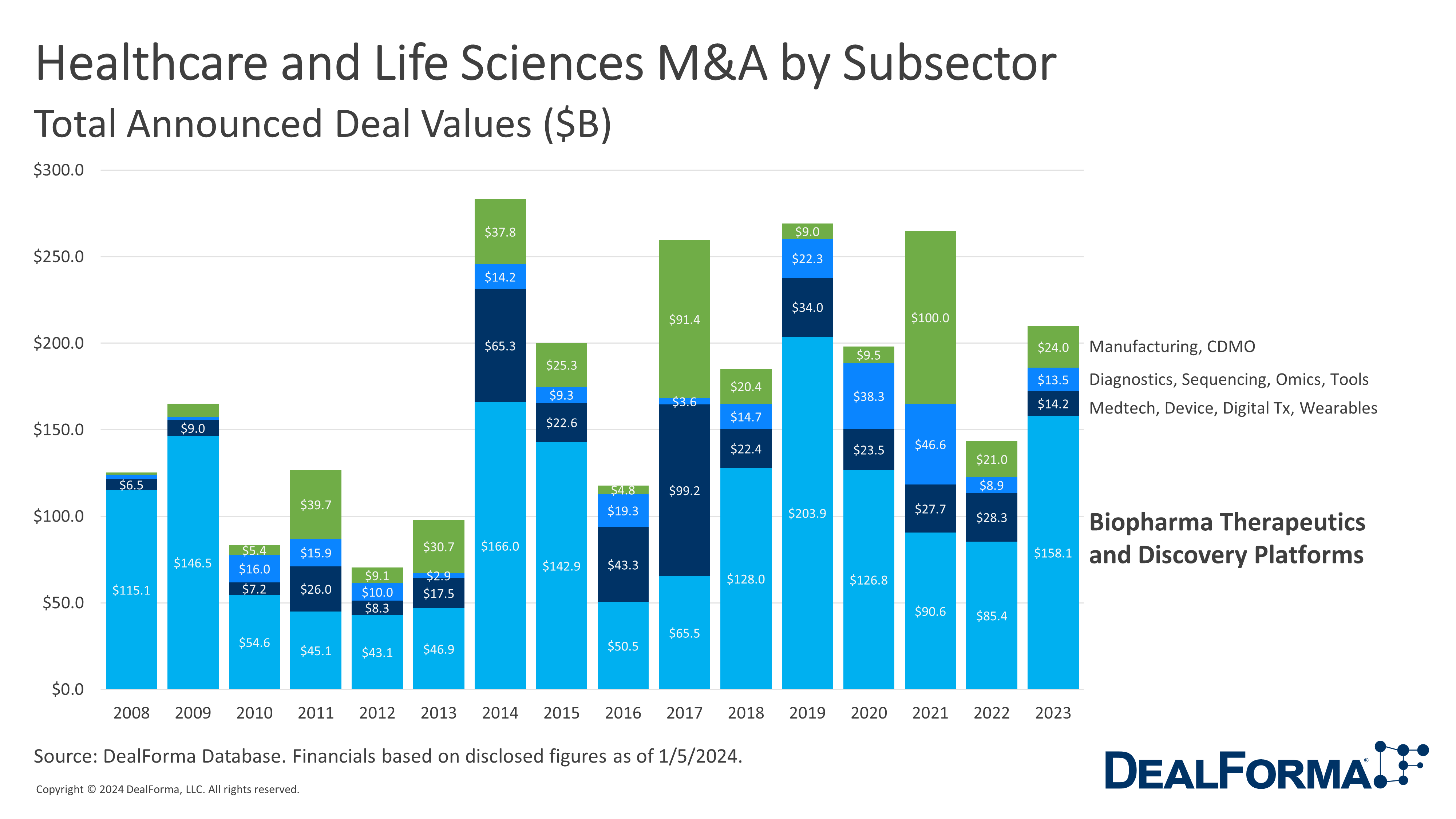 Healthcare and Life Sciences M&A by Subsector