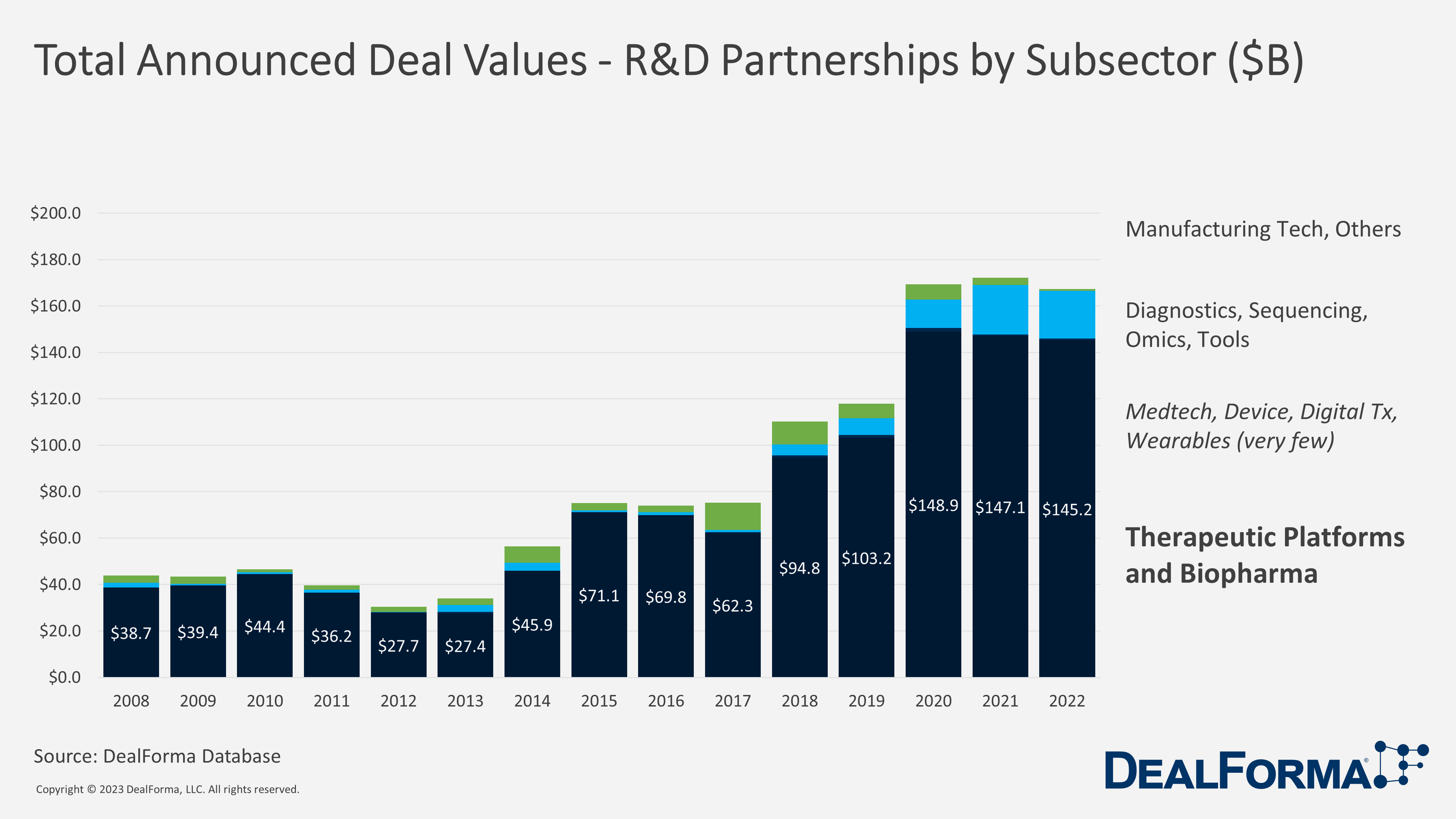 Total Announced Deal Values - R&D Partnerships by Subsector