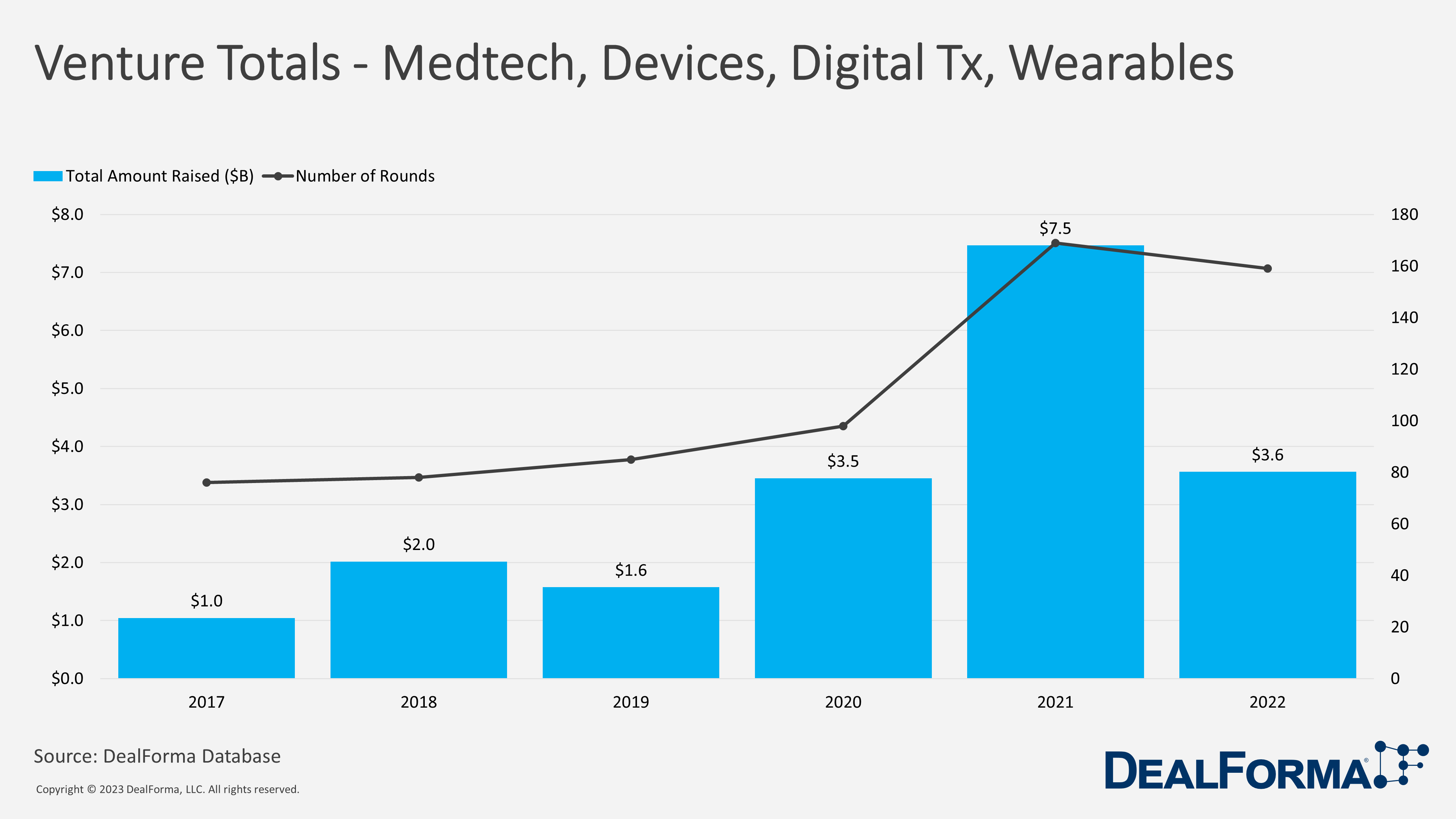 Venture Totals - Medtech, Devices, Digital Tx, Wearables
