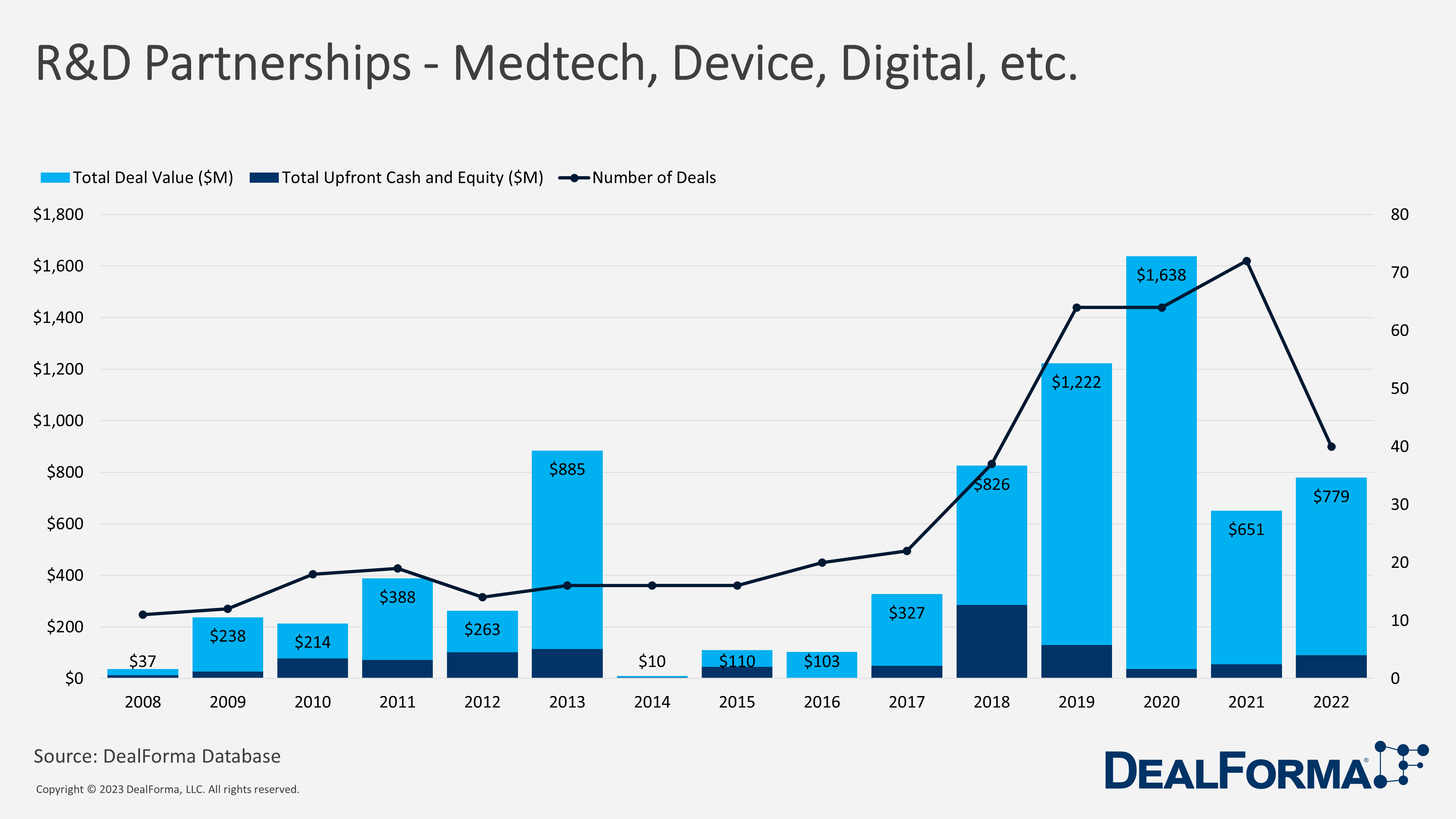 R&D Partnerships - Medtech, Device, Digital, Etc.