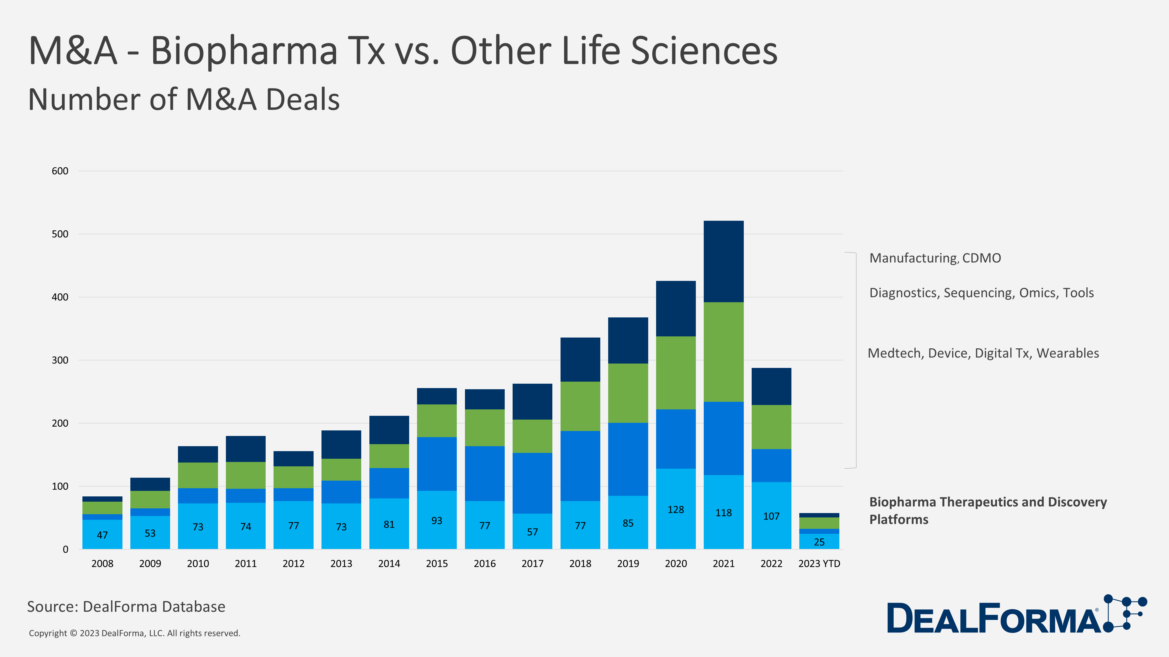 M&A - Biopharma Tx vs. Other Life Sciences. Number of M&A Deals