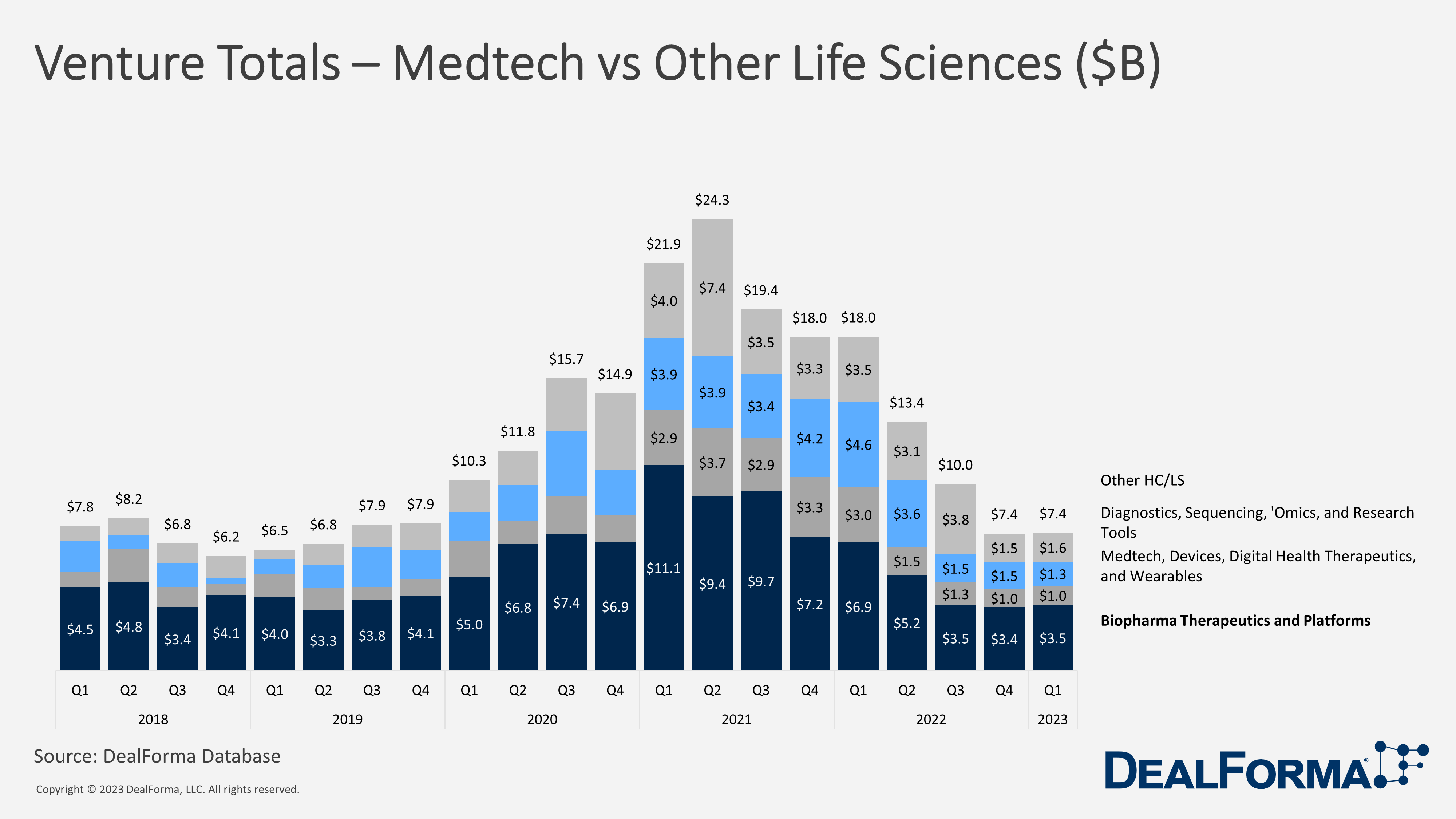 Venture Totals – Medtech vs Other Life Sciences ($B)