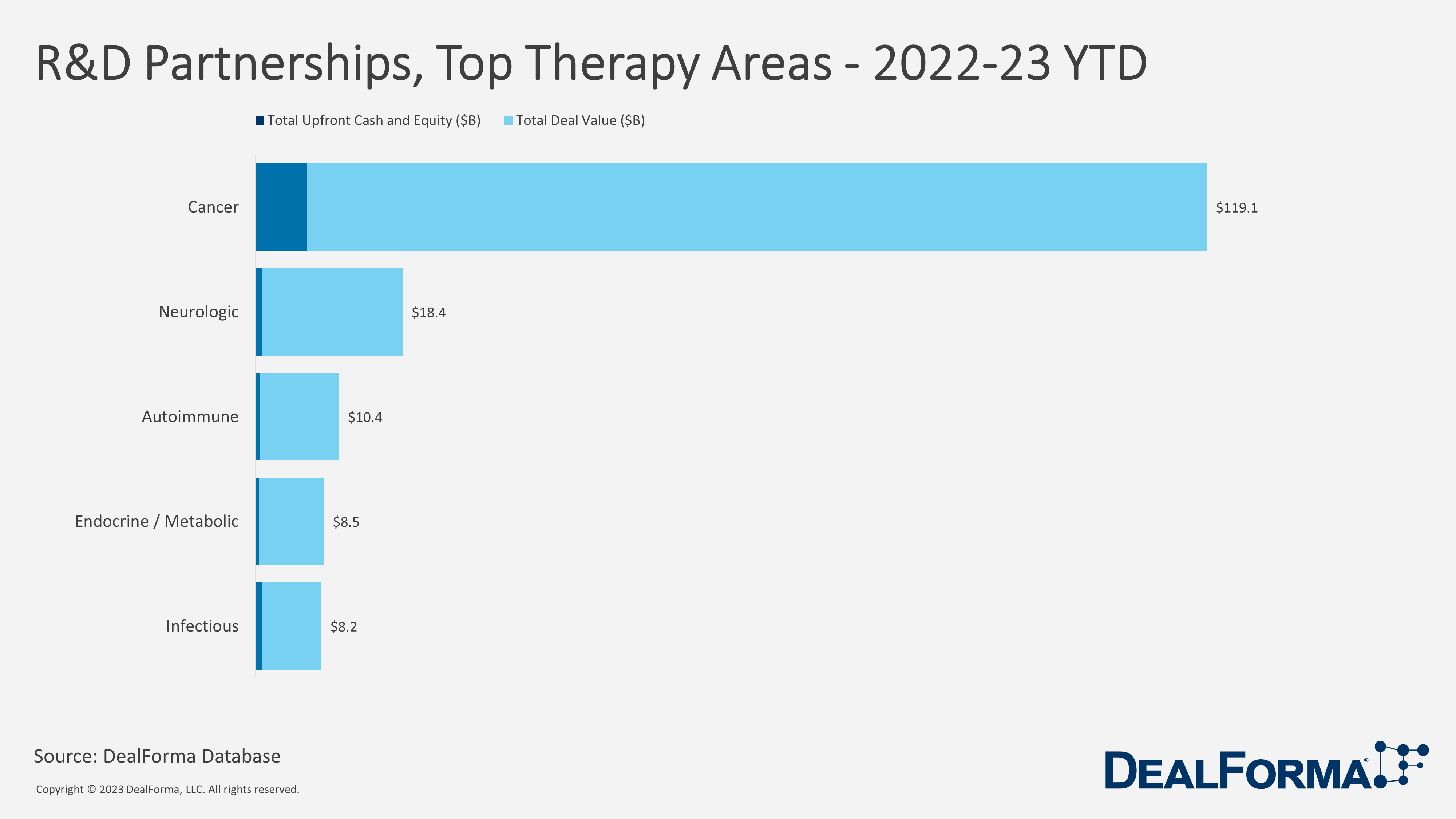 R&D Partnerships, Top Therapy Areas - 2022-23 YTD
