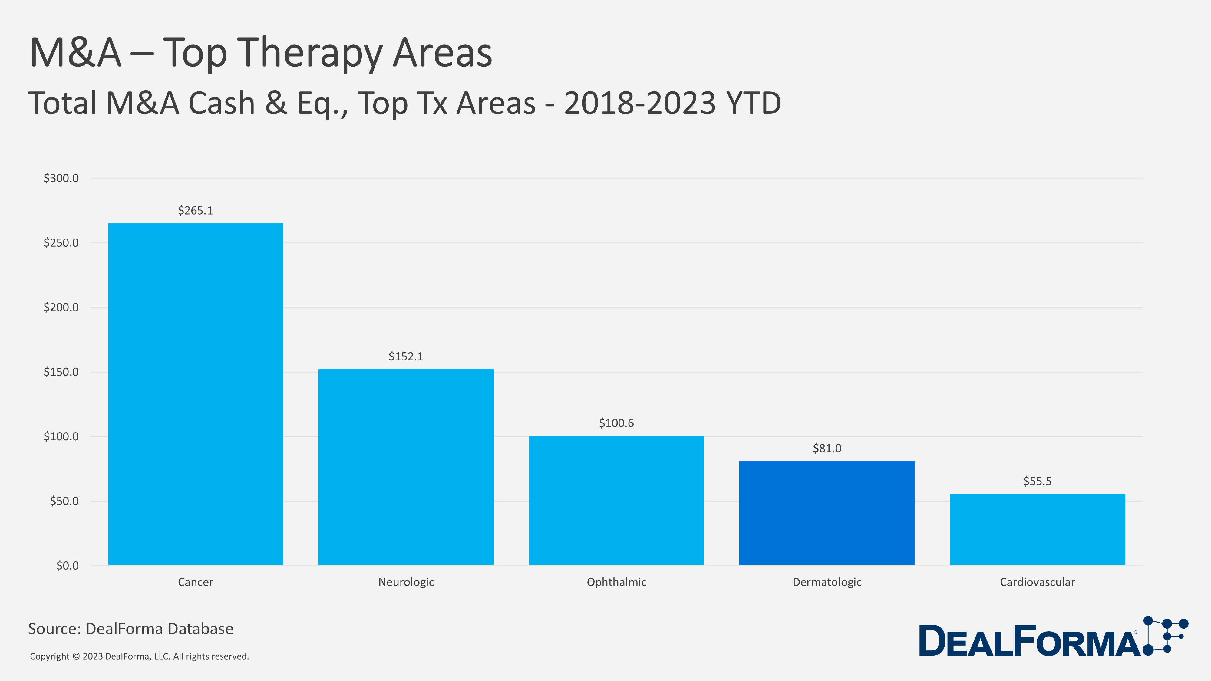 M&A - Top Therapy Areas. Total M&A Cash & Eq., Top Tx Areas - 2018-2023 YTD