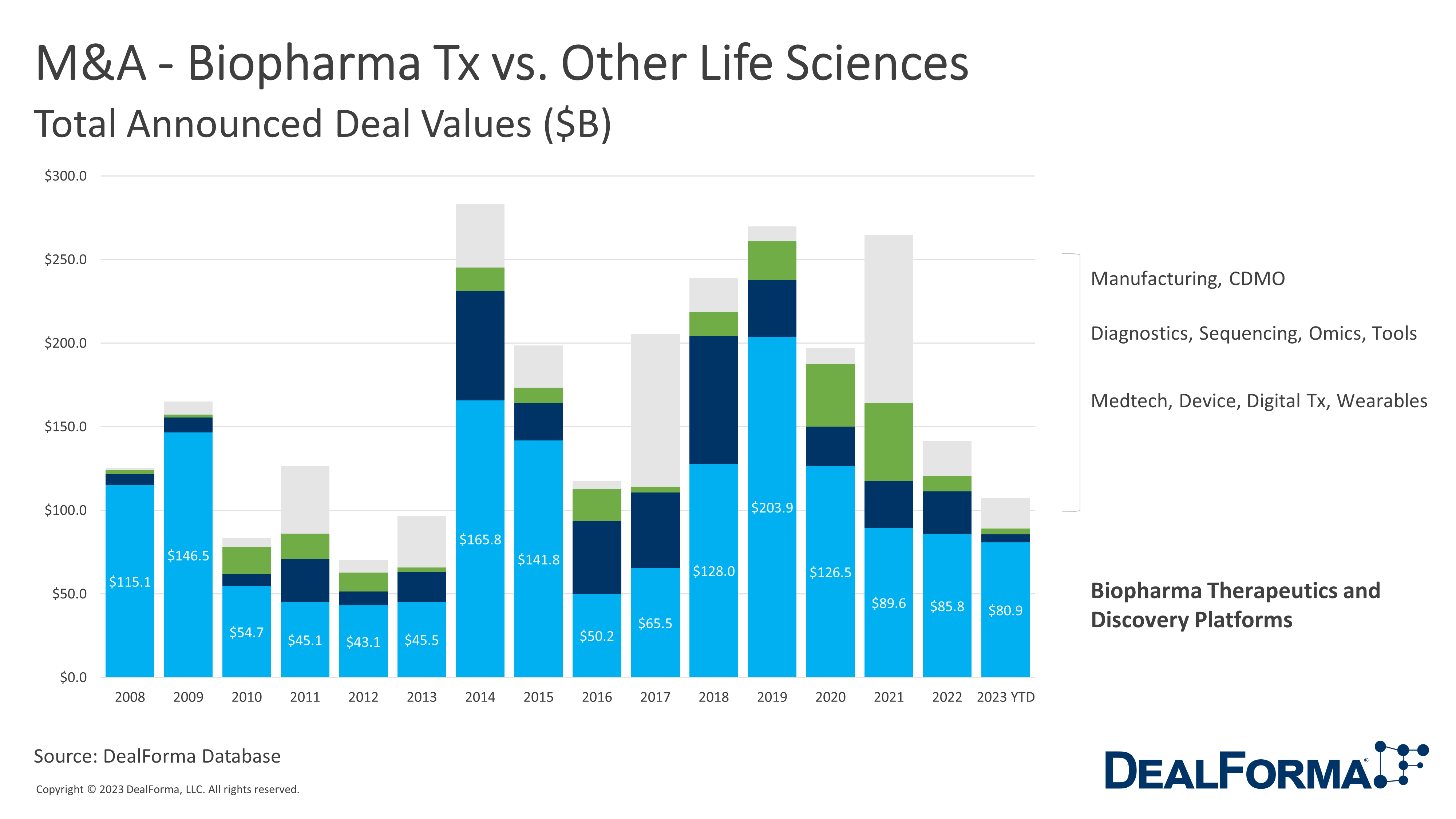 M&A - Biopharma Tx vs. Other Life Sciences. DealForma