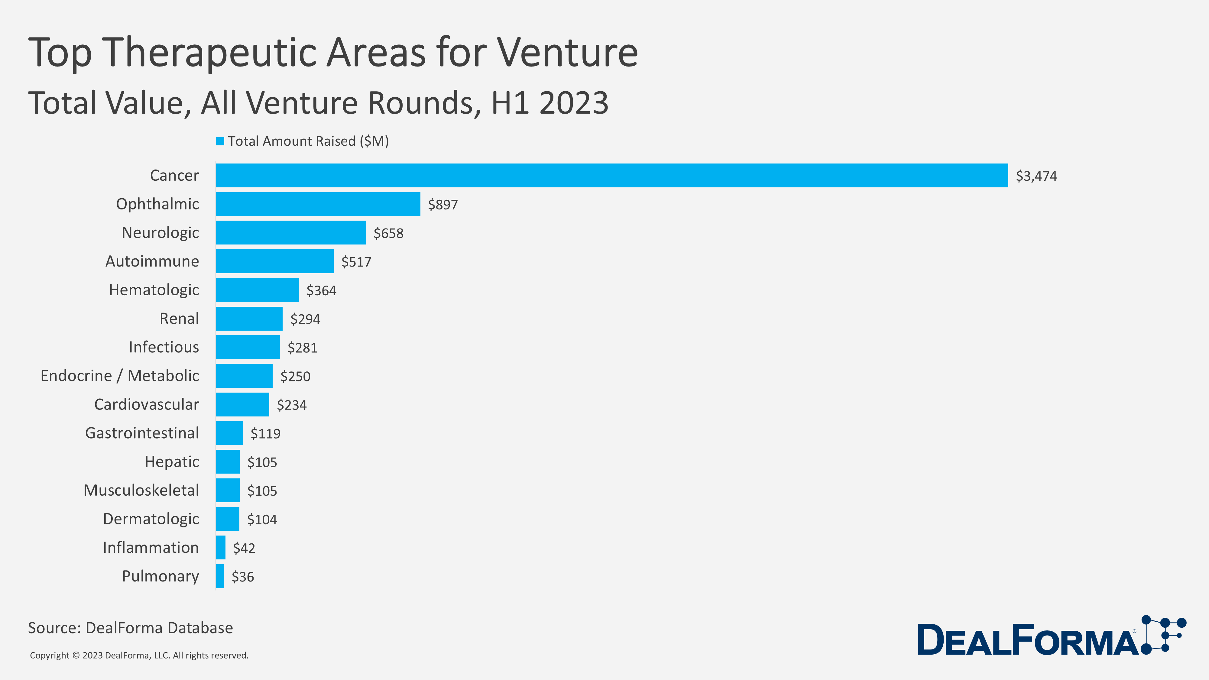 Top Therapeutic Areas for Venture.