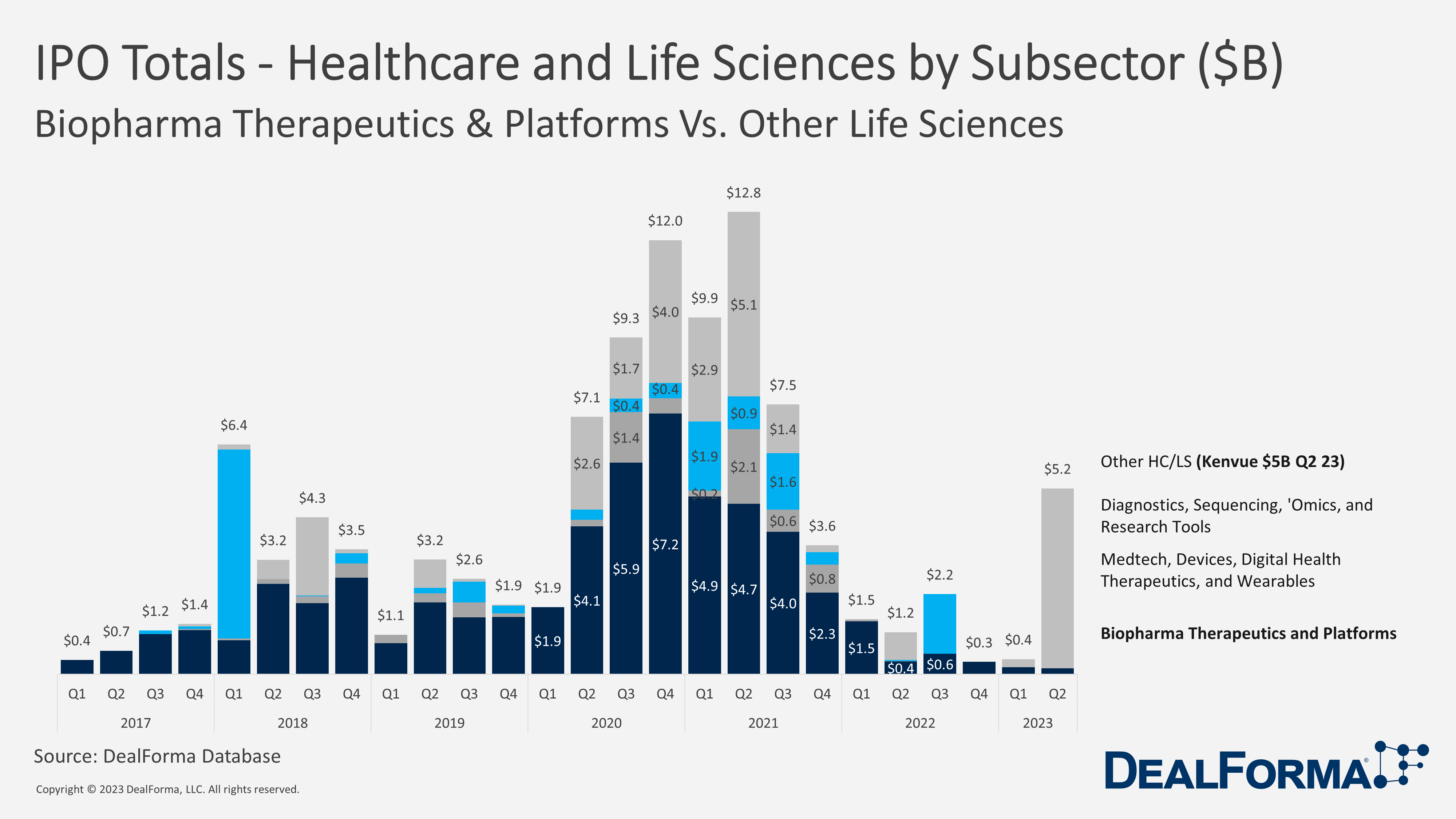 DealForma: IPO Totals - Healthcare and Life Sciences by Subsector. Biopharma Therapeutics and Platforms vs Other life sciences