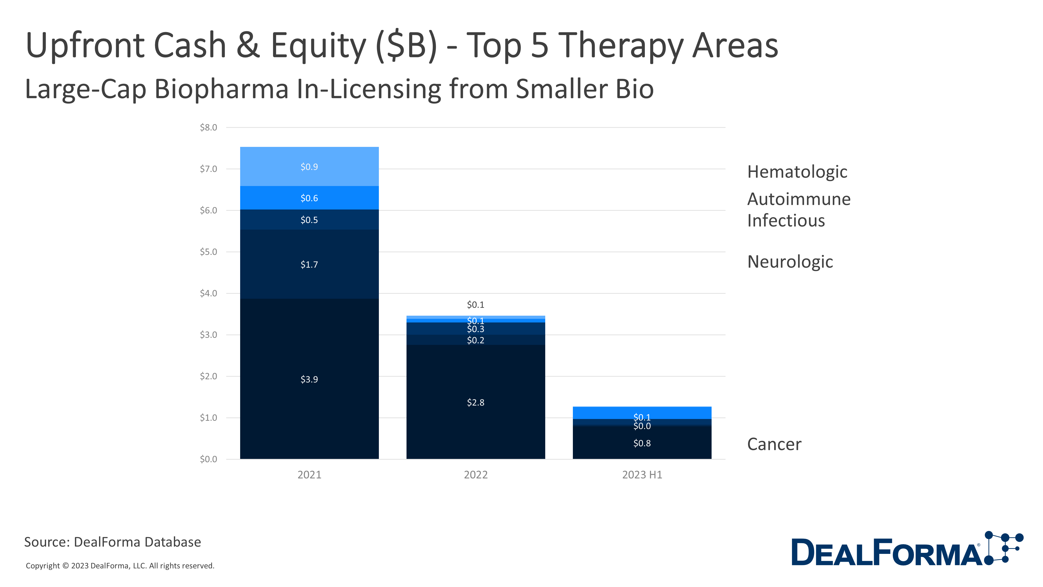 Upfront Cash & Equity ($B) - Top 5 Therapy Areas. Large-cap biopharma in-licensing from smaller bio - DealForma