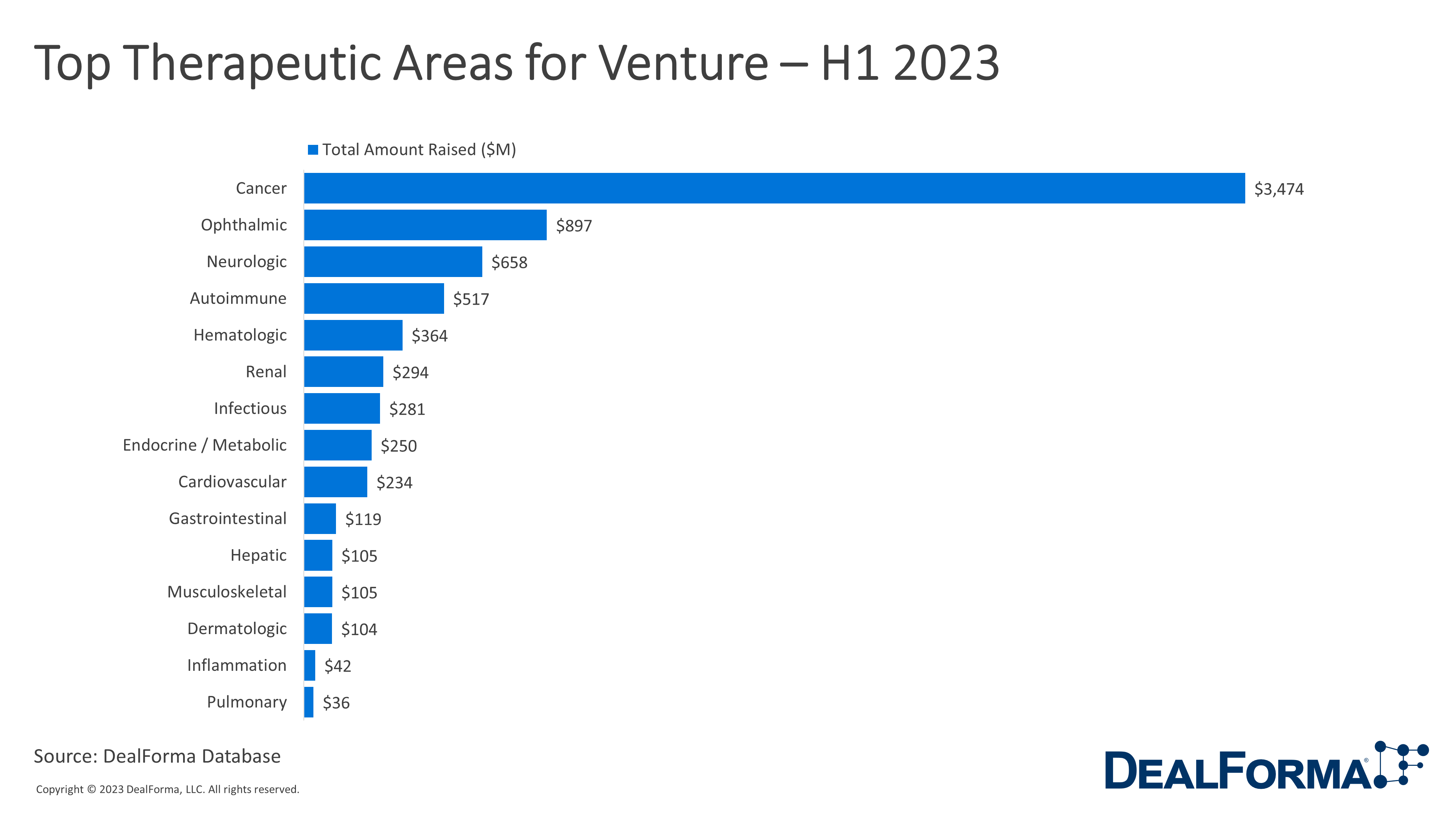 Top Therapeutic Areas for Venture H1 2023 - DealForma