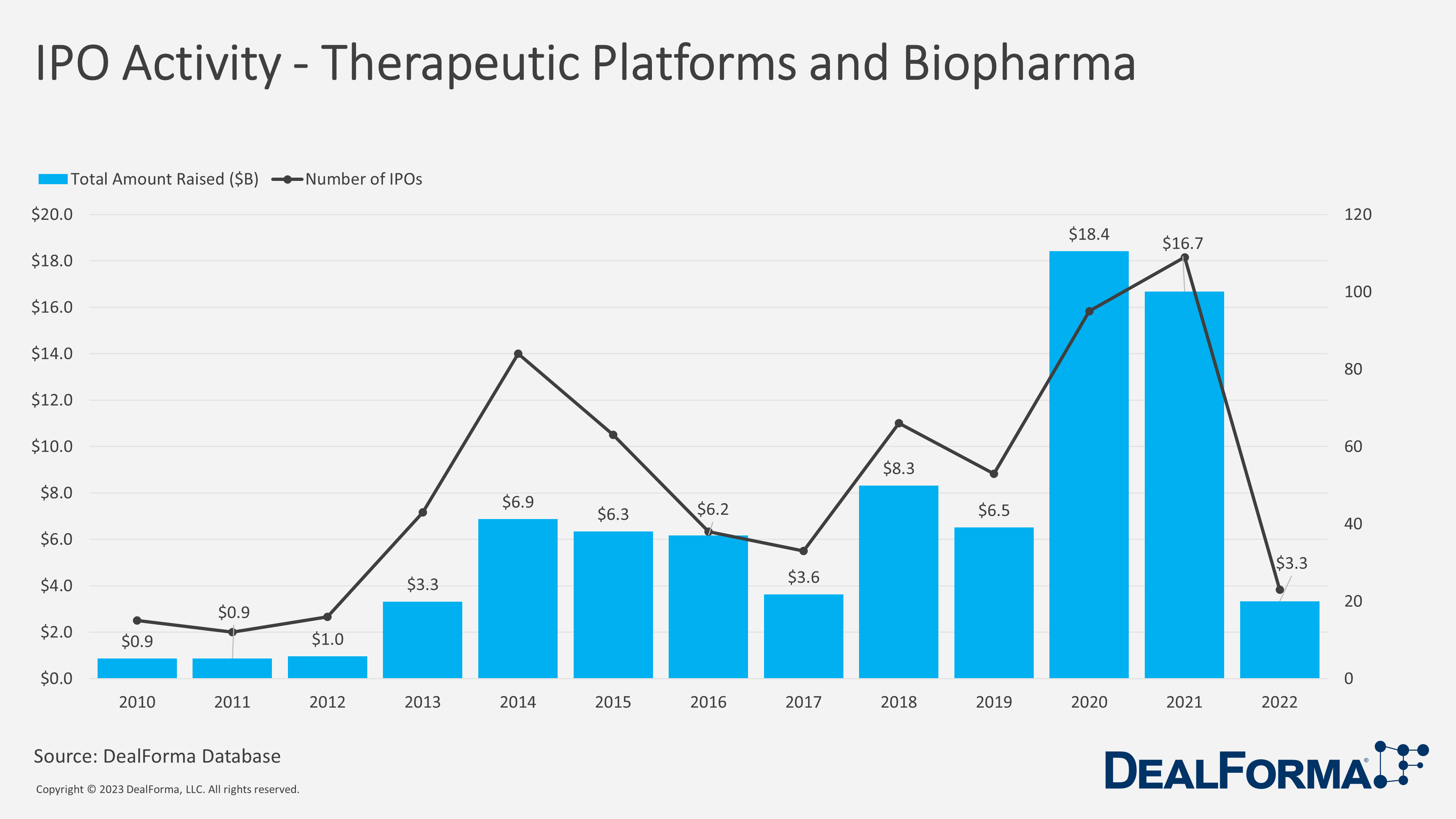 IPO Activity - Therapeutic Platforms and Biopharma