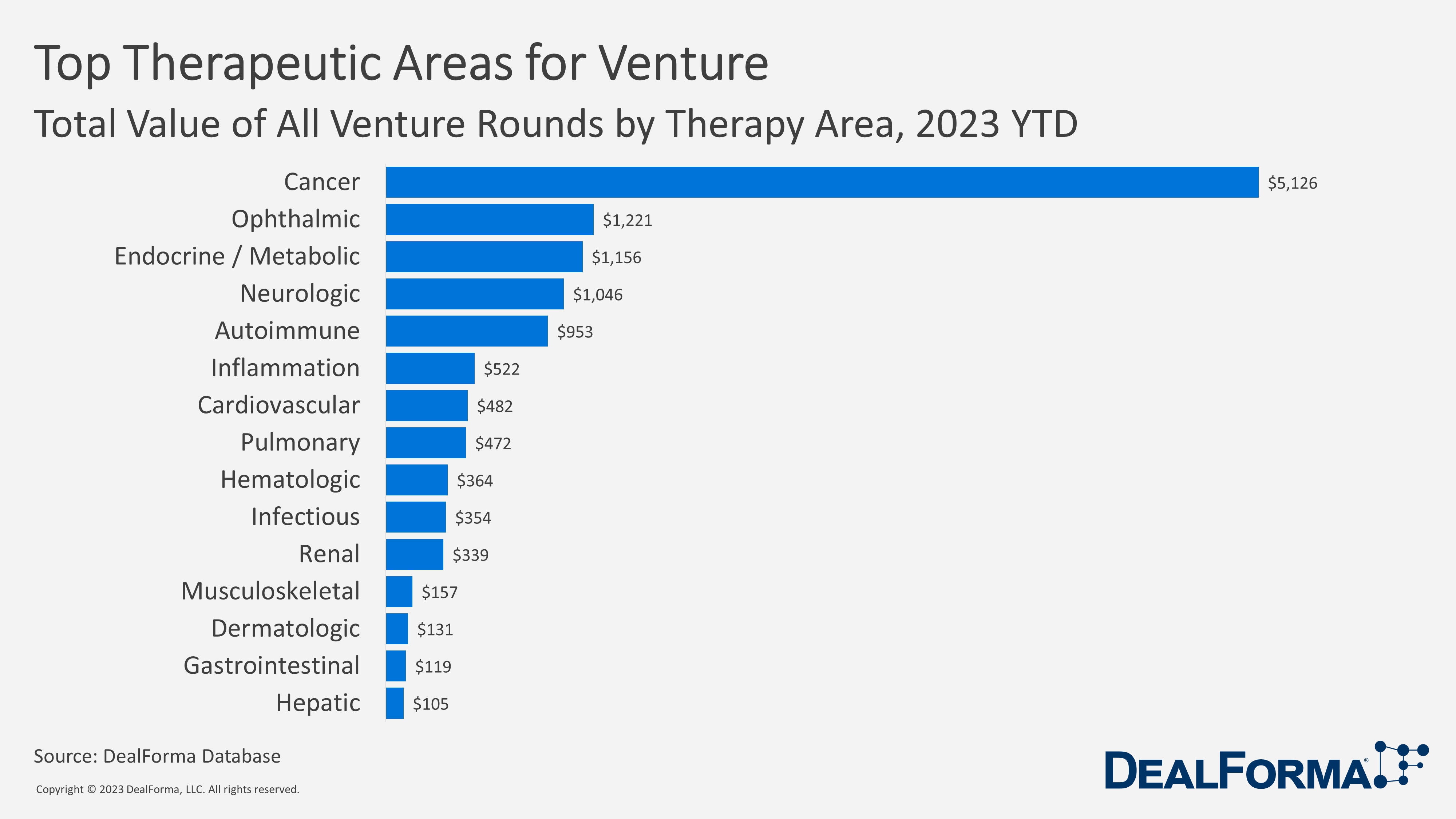 Top Therapeutic Area for Venture. Total Value, all venture rounds, YTD 2023 - DealForma