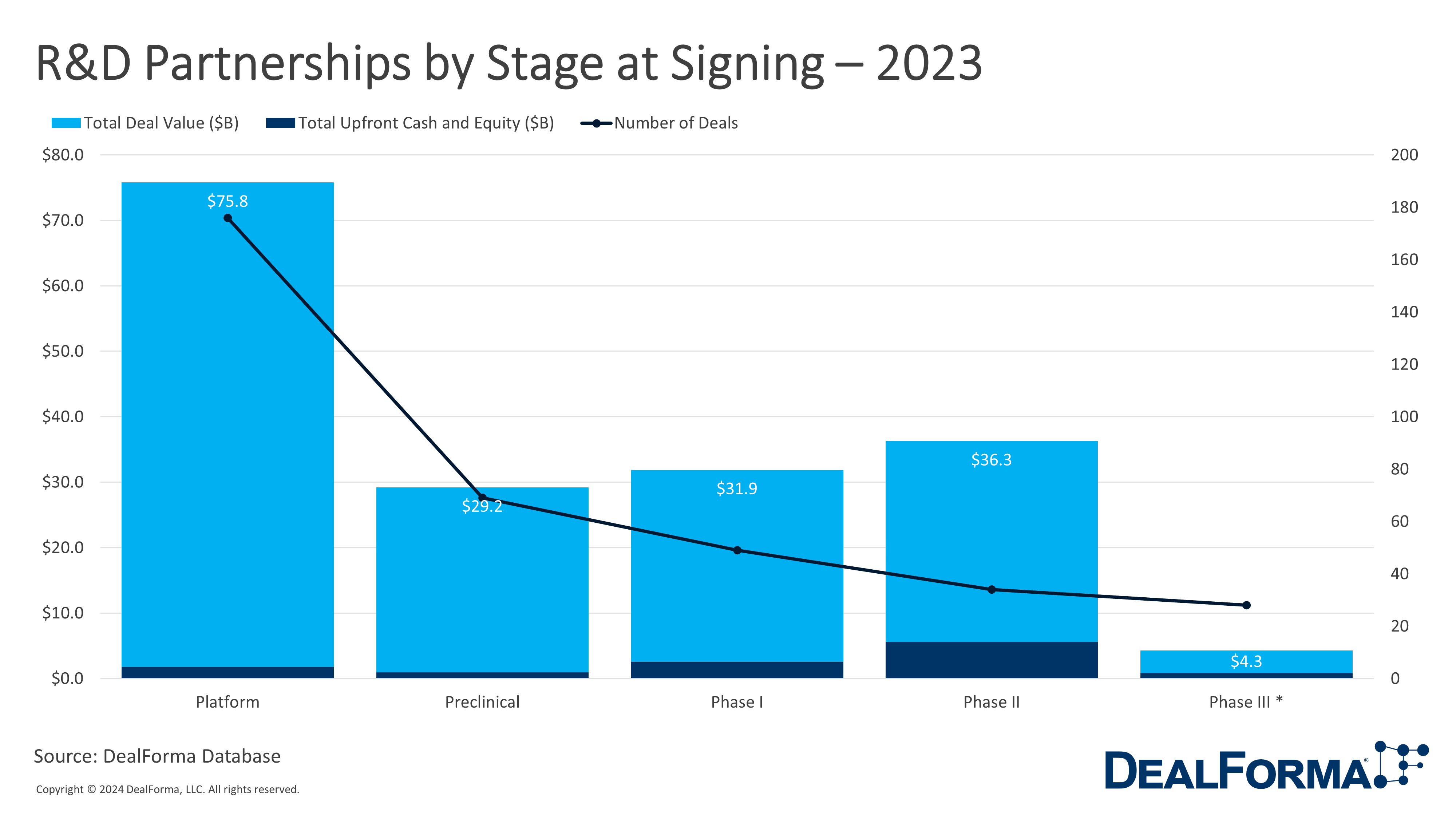 R&D Partnerships by Stage at Signing - 2003 - DealForma