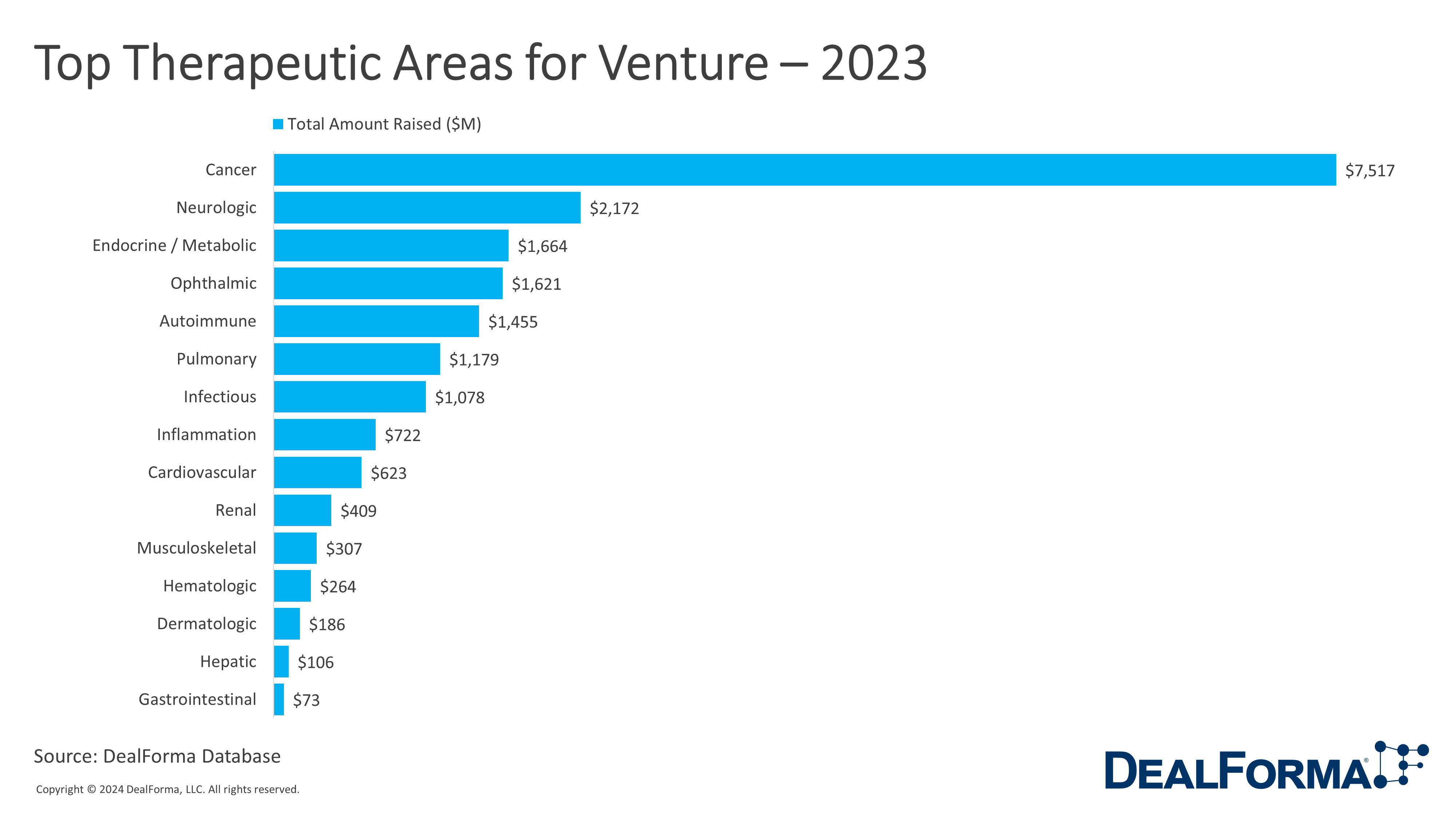 Top Therapeutic Areas for Venture – 2023