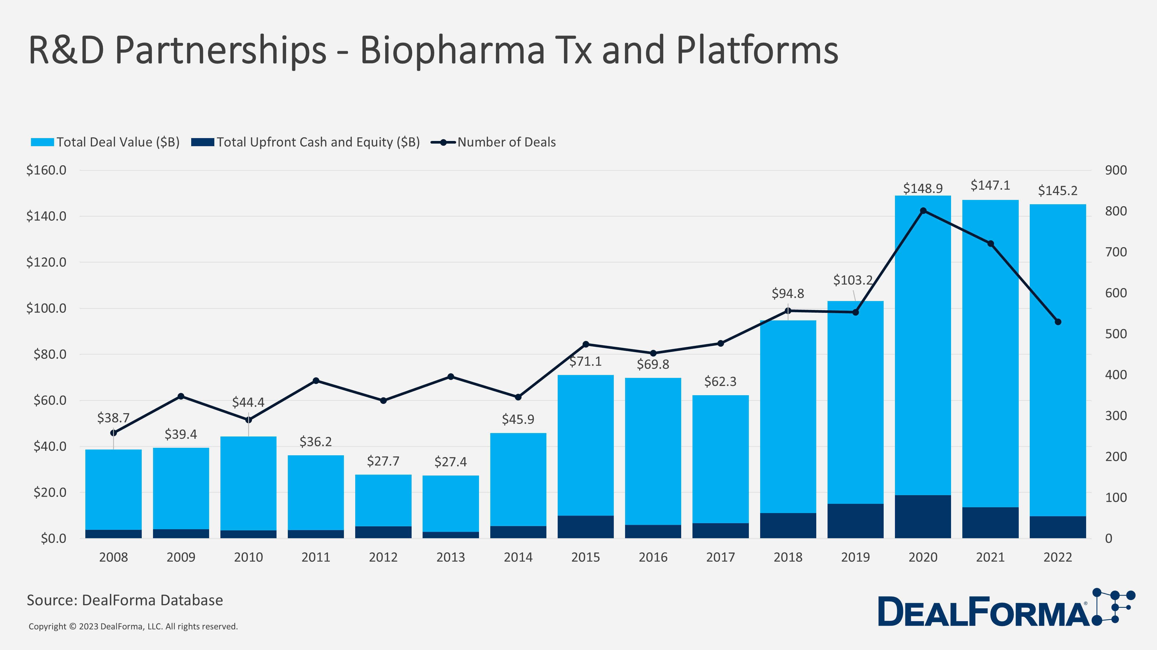 R&D Partnerships - Biopharma TX and Platforms