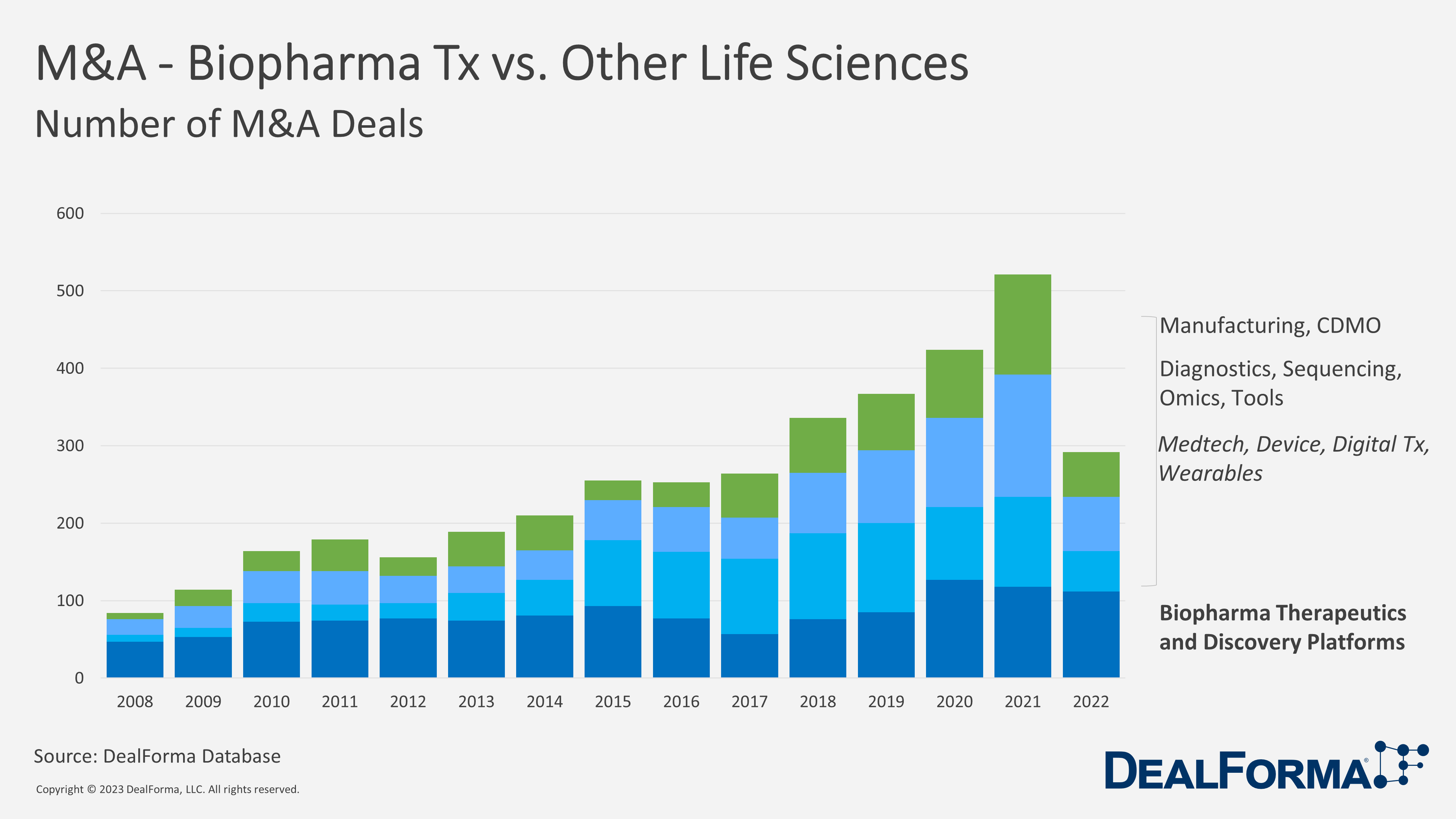 M&A - Biopharma Tx vs. Other Life Sciences Number of M&A Deals