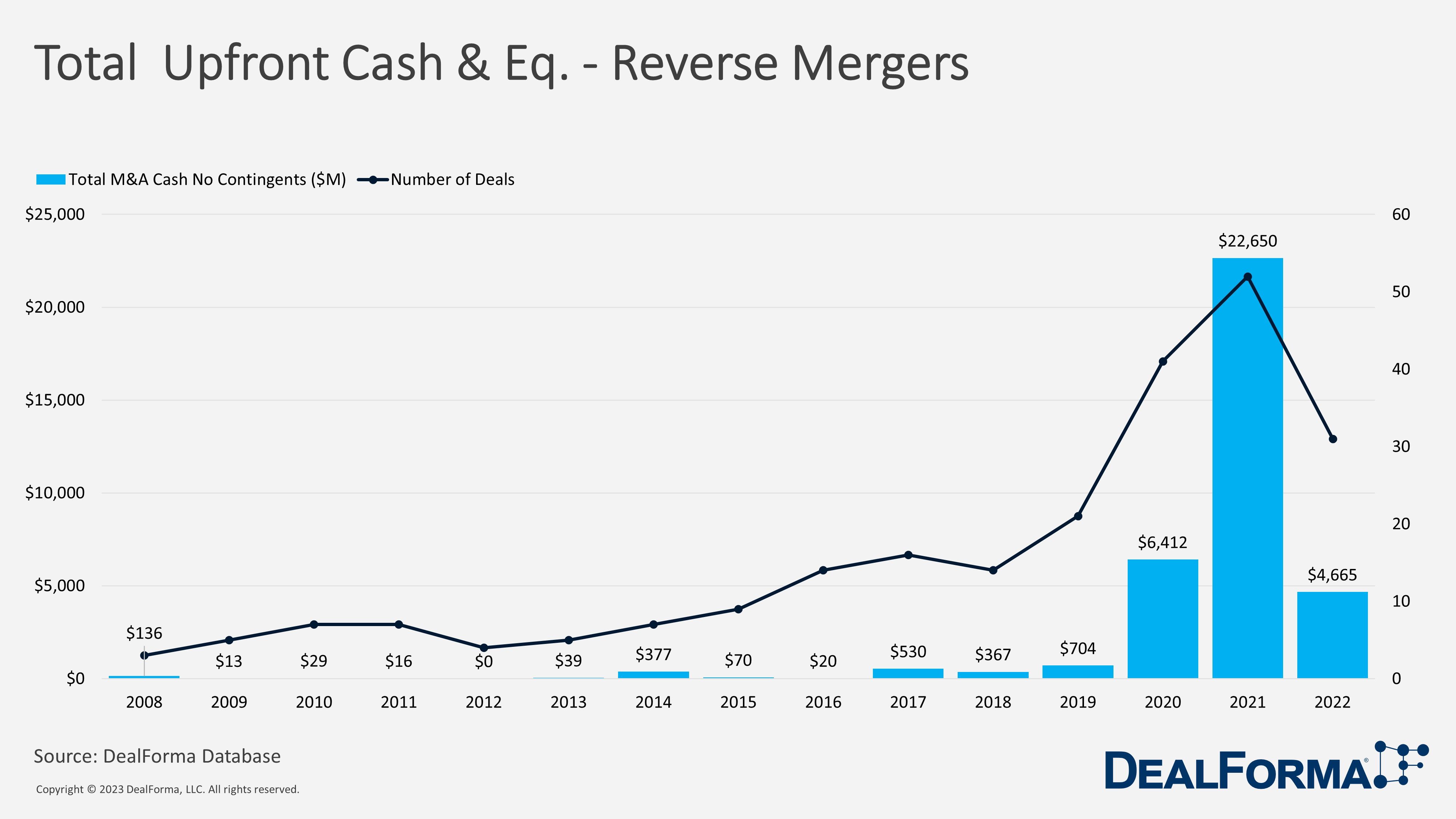 Total Upfront Cash & Eq. - Reverse Mergers