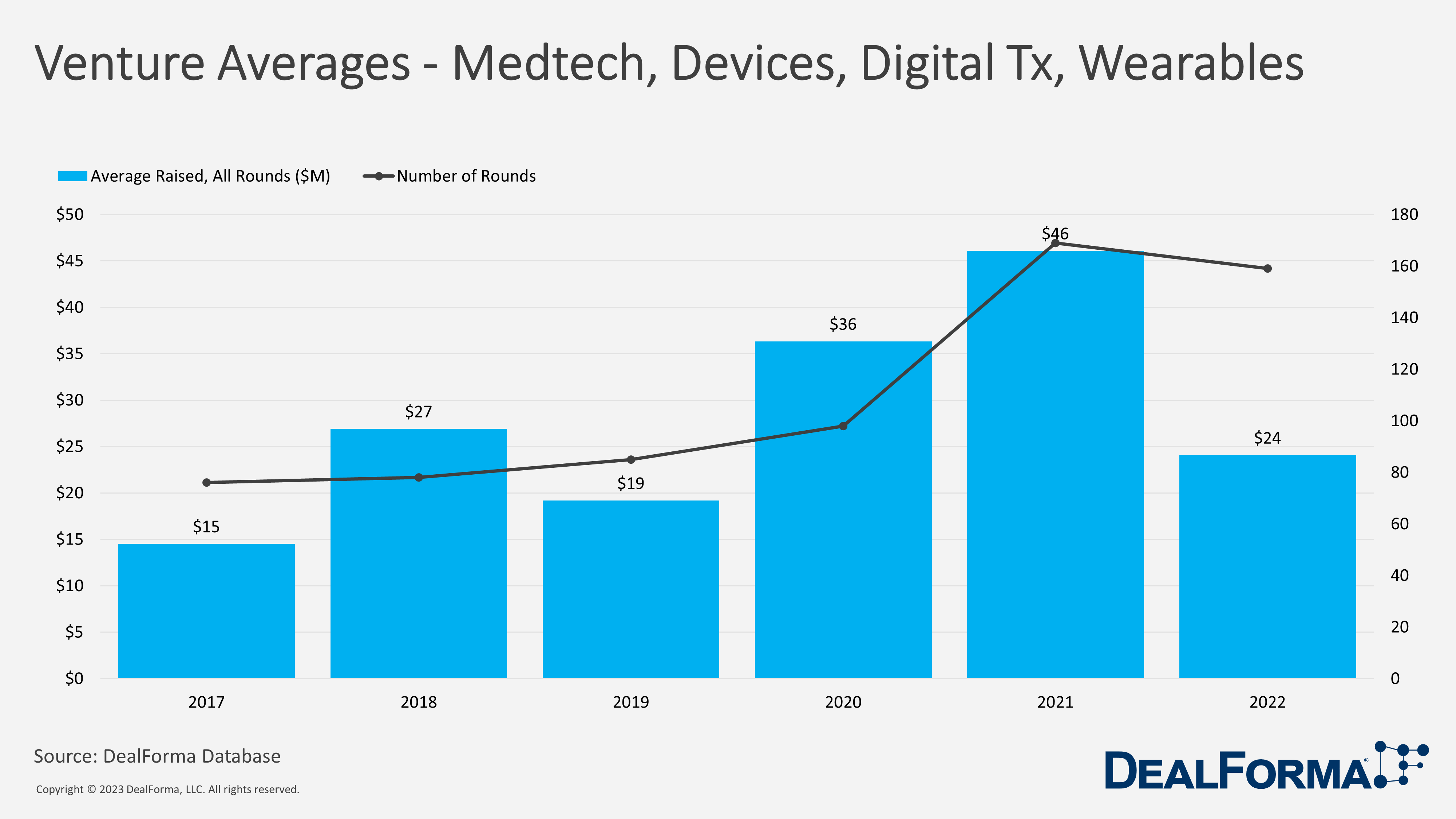 Venture Averages - Medtech, Devices, Digital Tx, Wearables