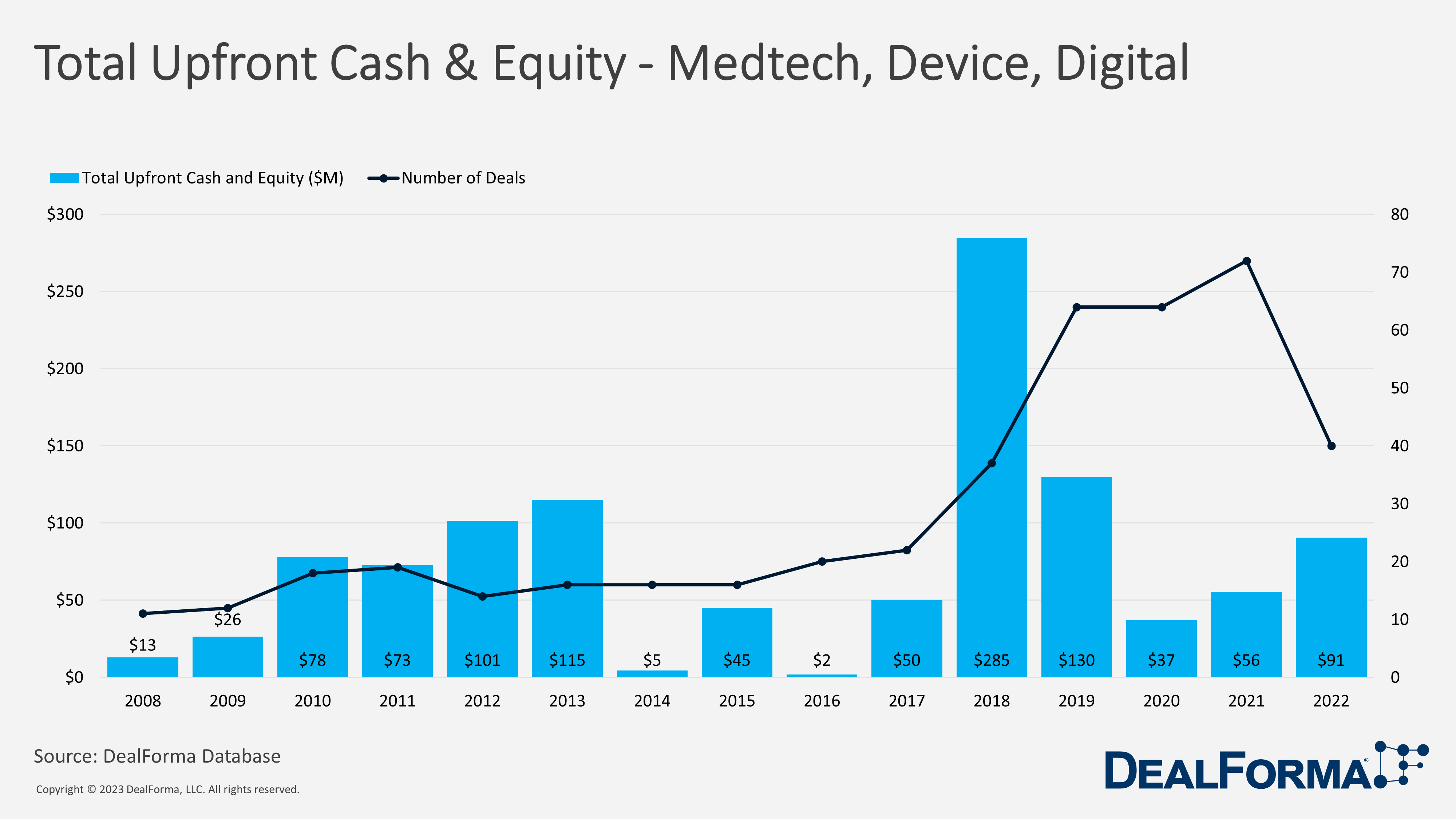 Total Upfront Cash & Equity - Medtech, Device, Digital