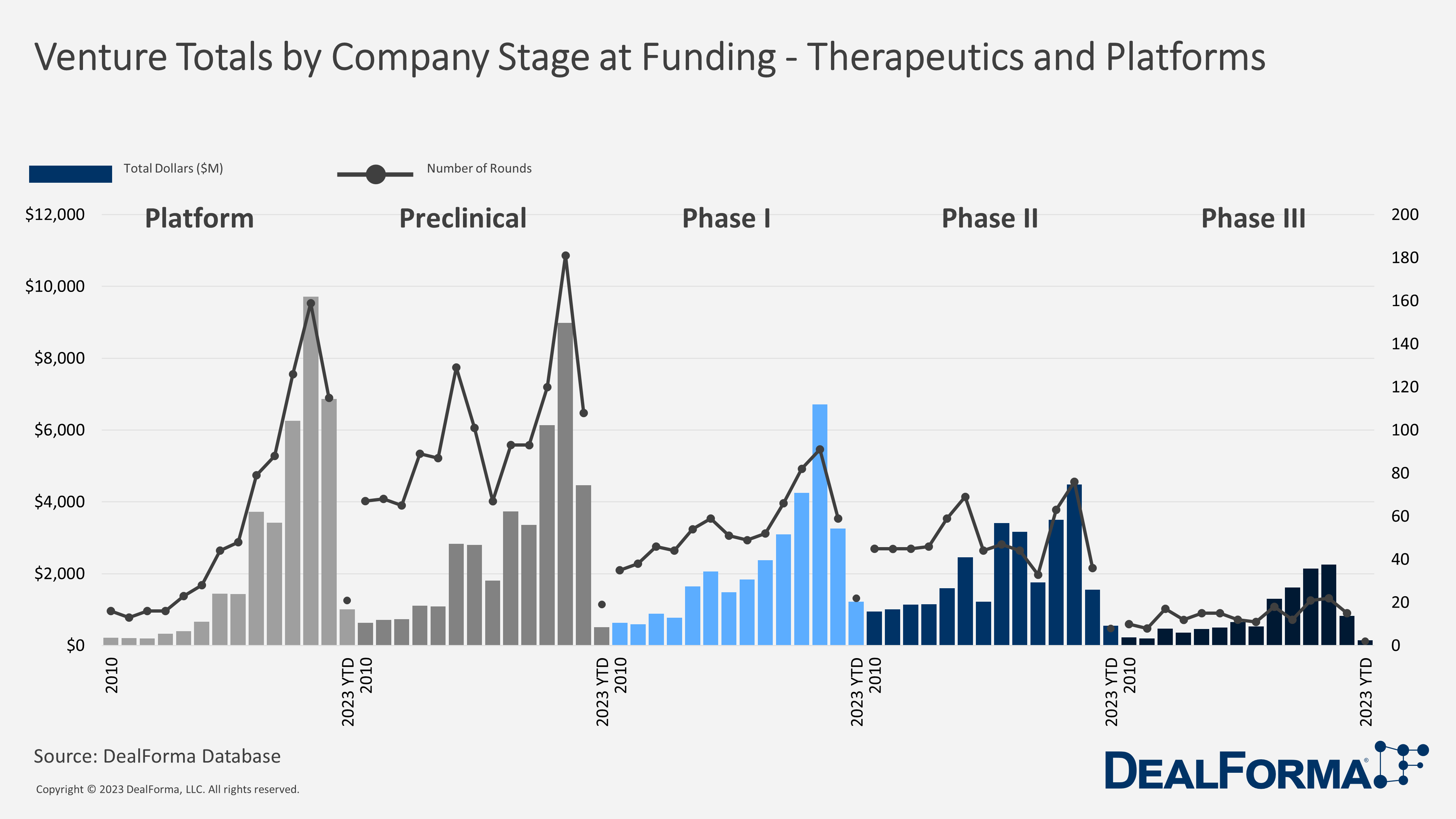 Venture Totals by Company Stage at Funding - Therapeutics and Platforms