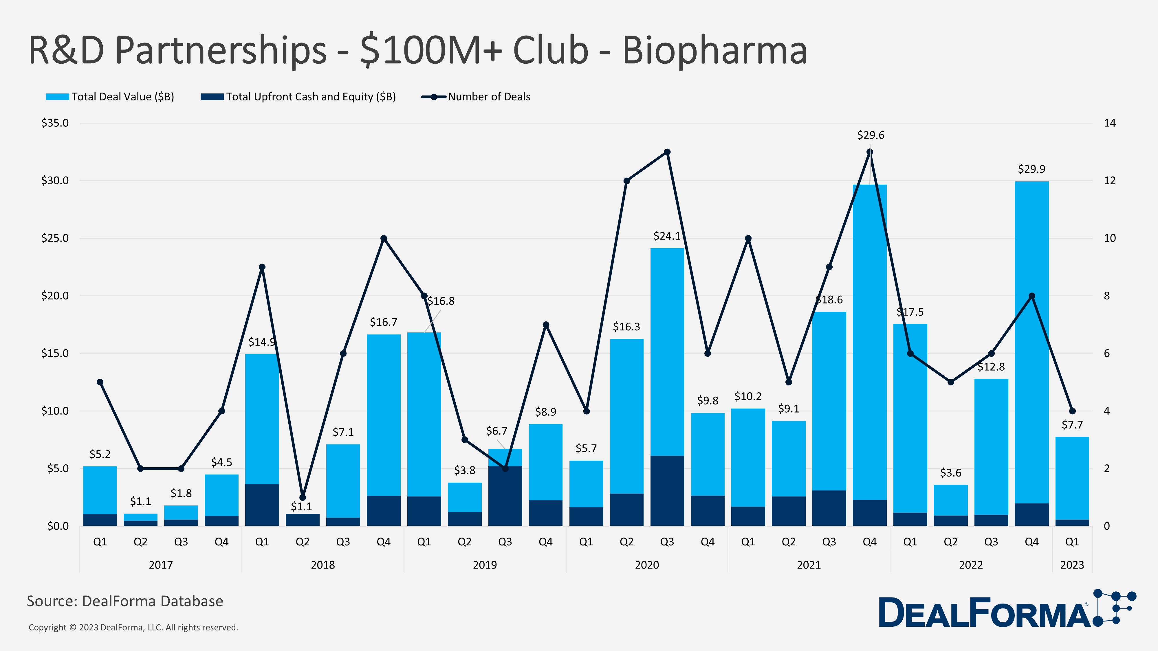 R&D Partnerships - $100M+ Club - Biopharma