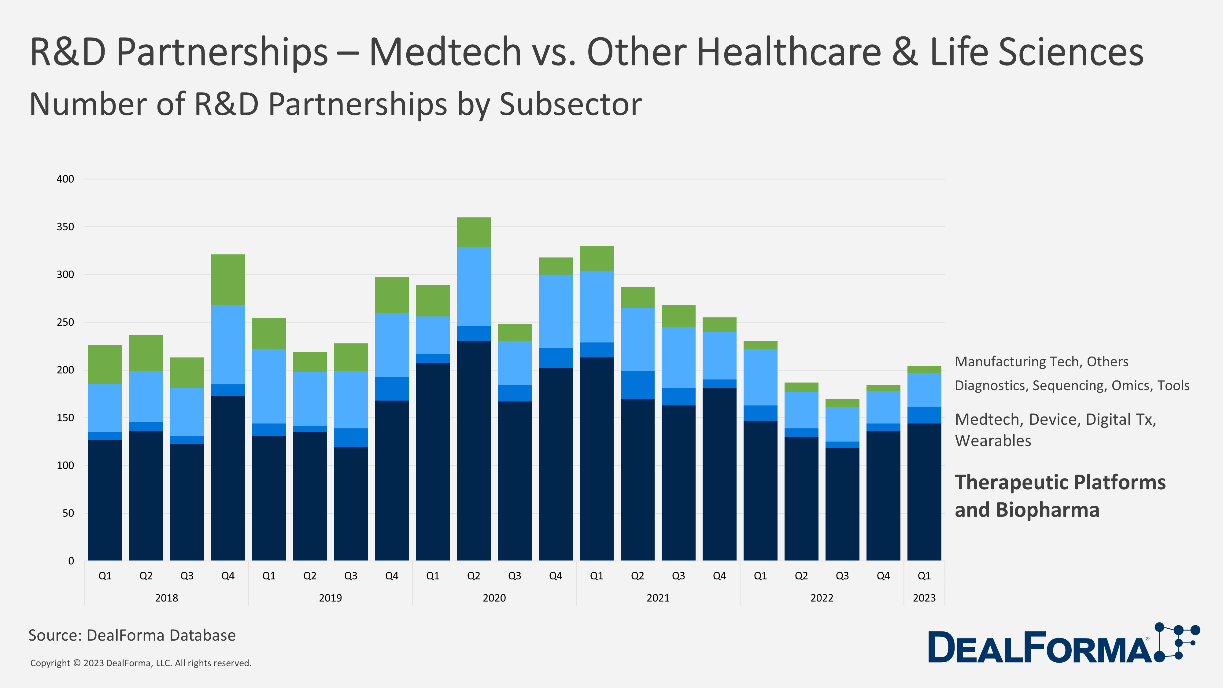 R&D Partnerships - medtech vs other healthcare & life sciences. Number of R&D Partnerships by Sector