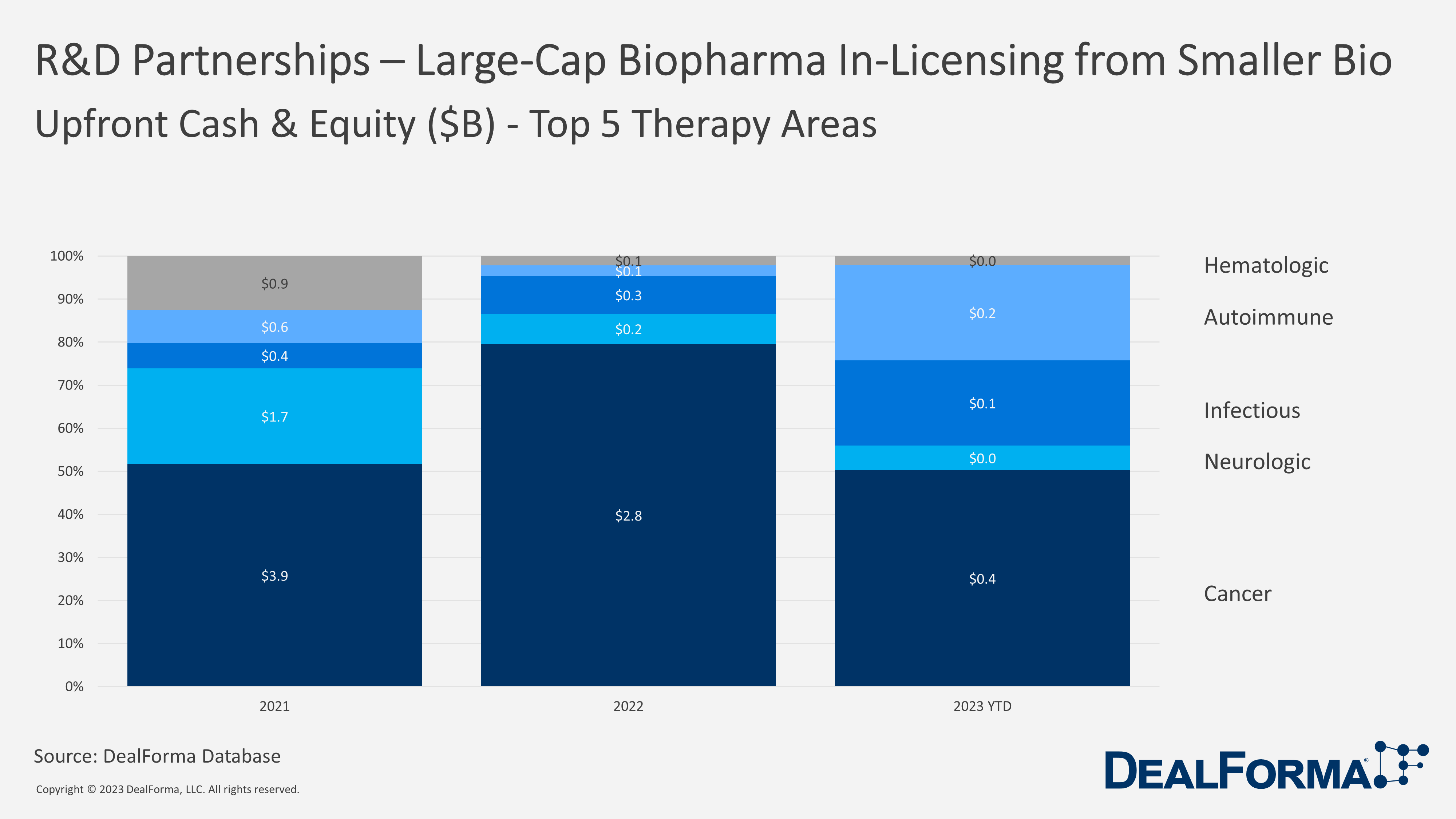 R&D Partnerships - Large-Cap Biopharma In-Licensing from Smaller Bio. Upfront cash & Equity ($B) - Top 5 Therapy Areas