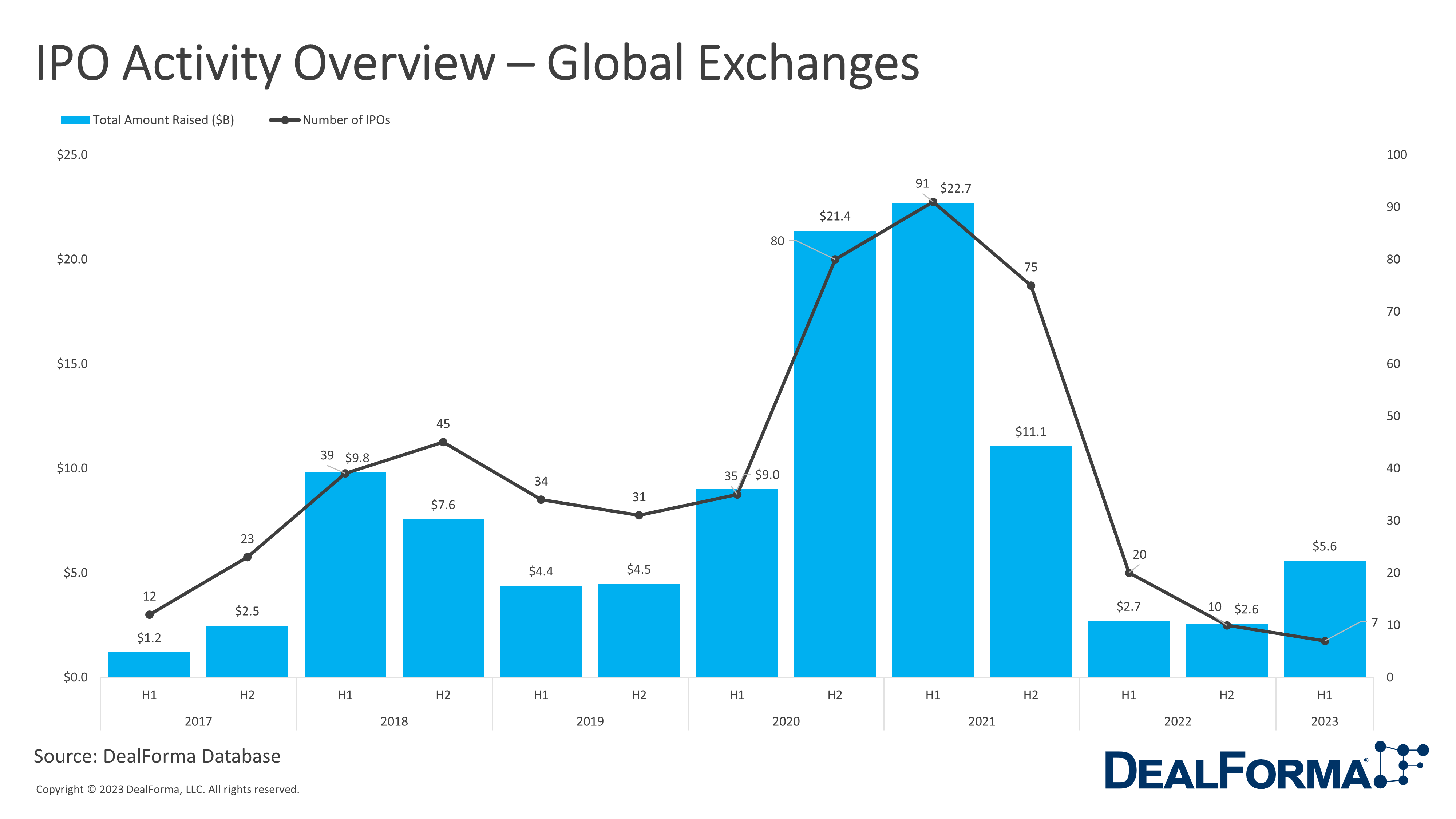 IPO Activity Overview - DealForma
