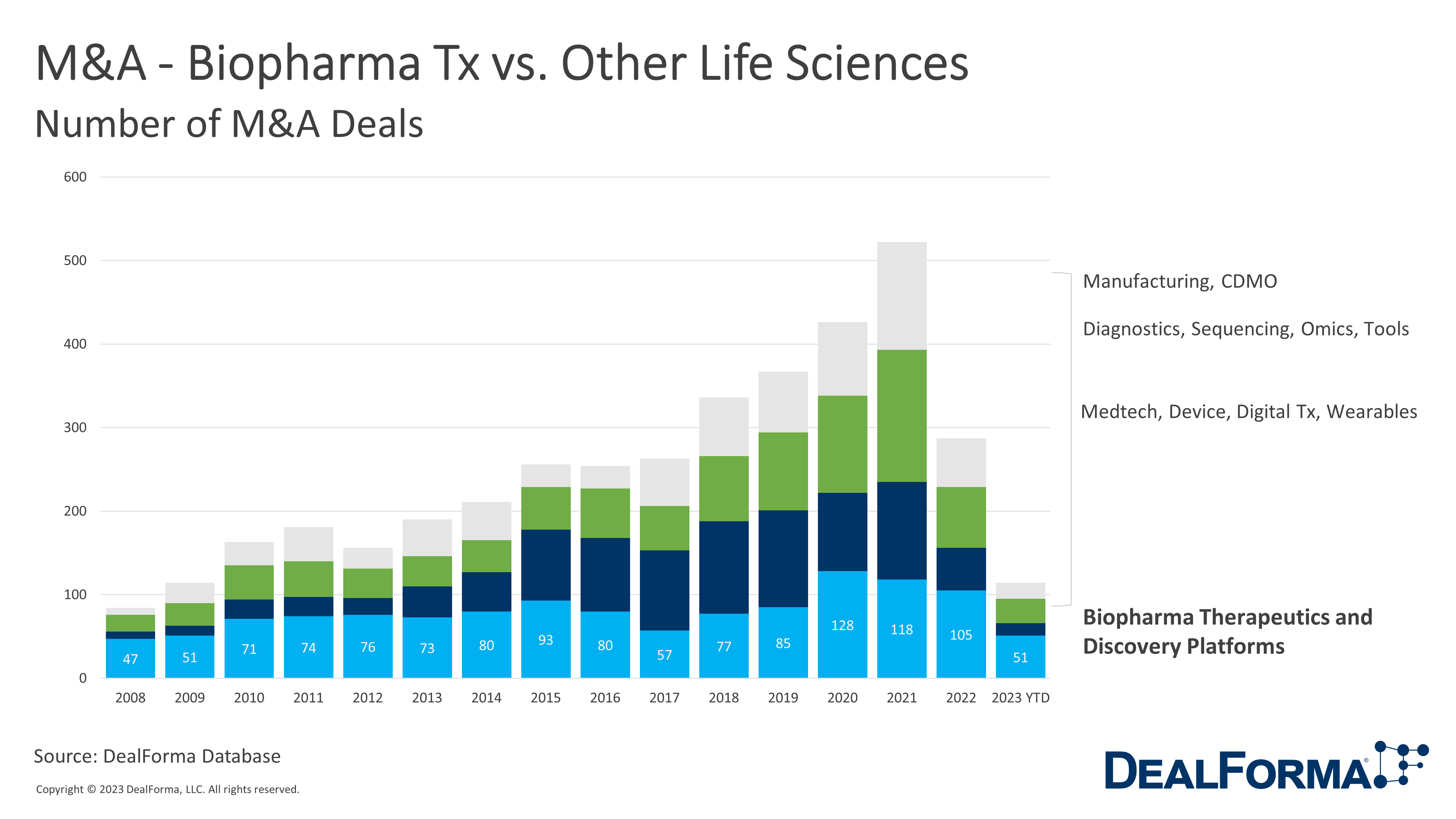 M&A - Biopharma Tx vs. Other Life Sciences. Number of M&A Deals - DealForma