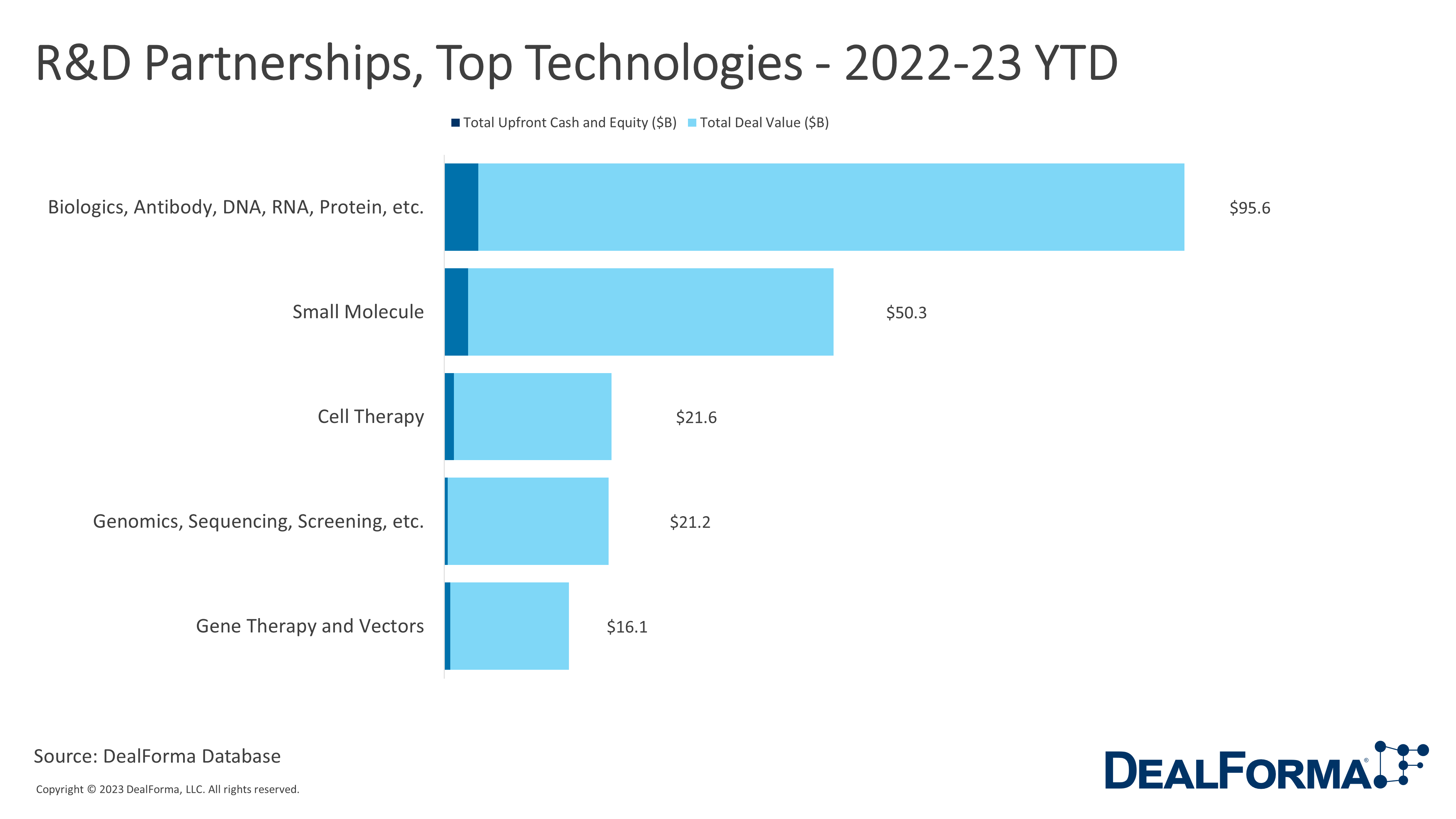 R&D Partnerships, Top Technologies - 2022-23 YTD. DealForma