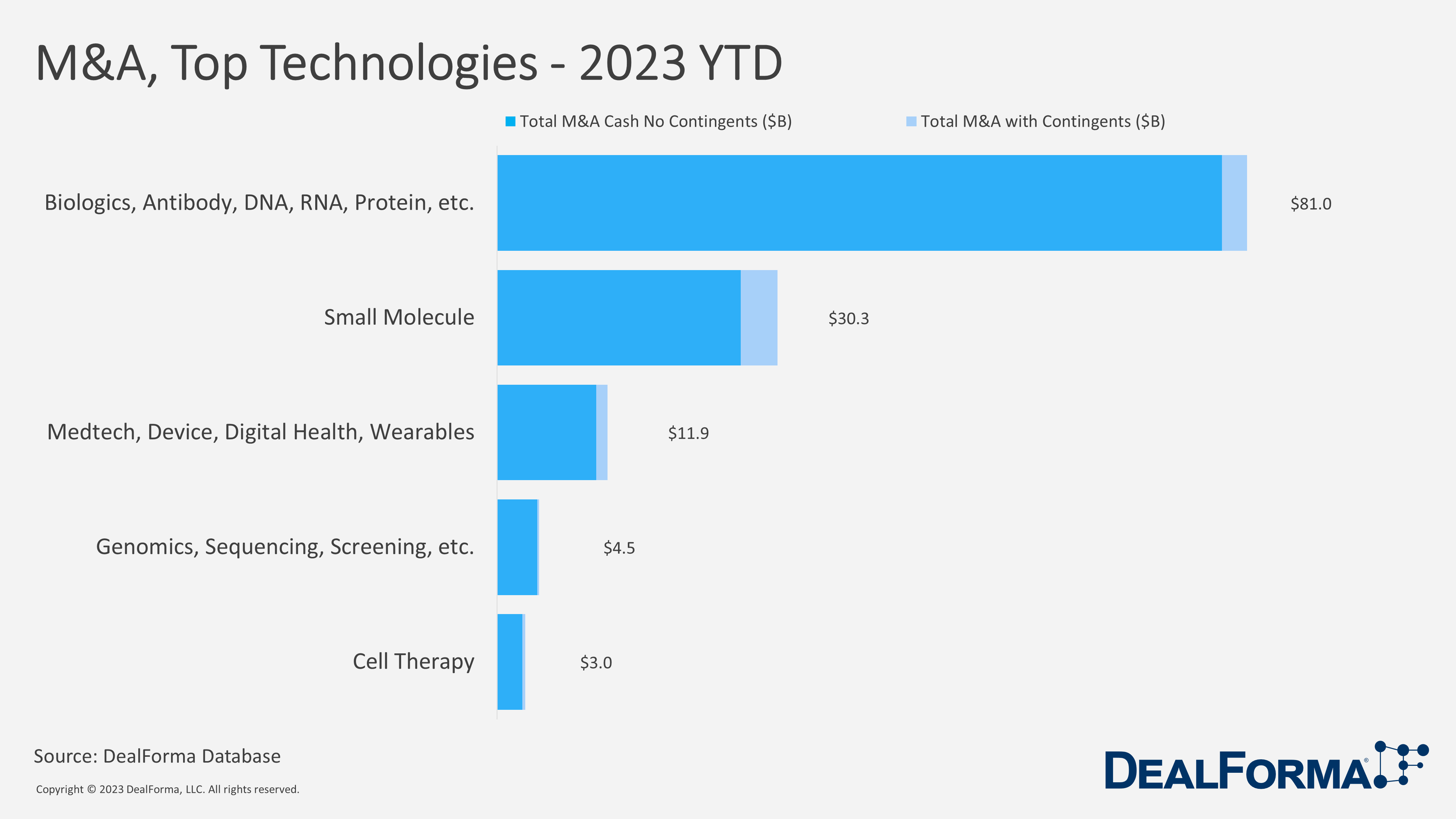 M&A Top Technologies 2023 YTD - DealForma