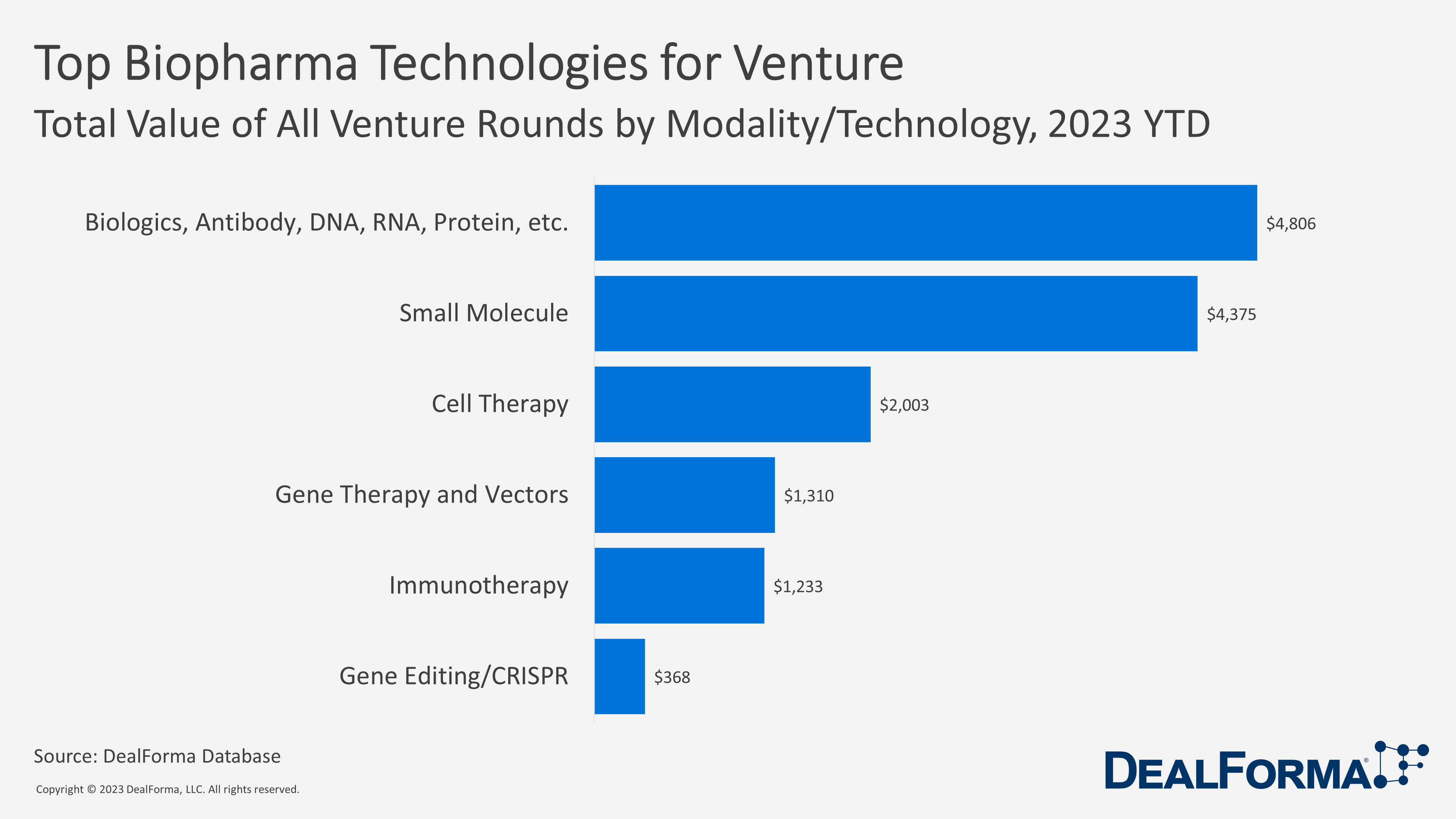 Top Biopharma Technologies for Venture. Total Value, All Venture Rounds, YTD 2023 - DealForma