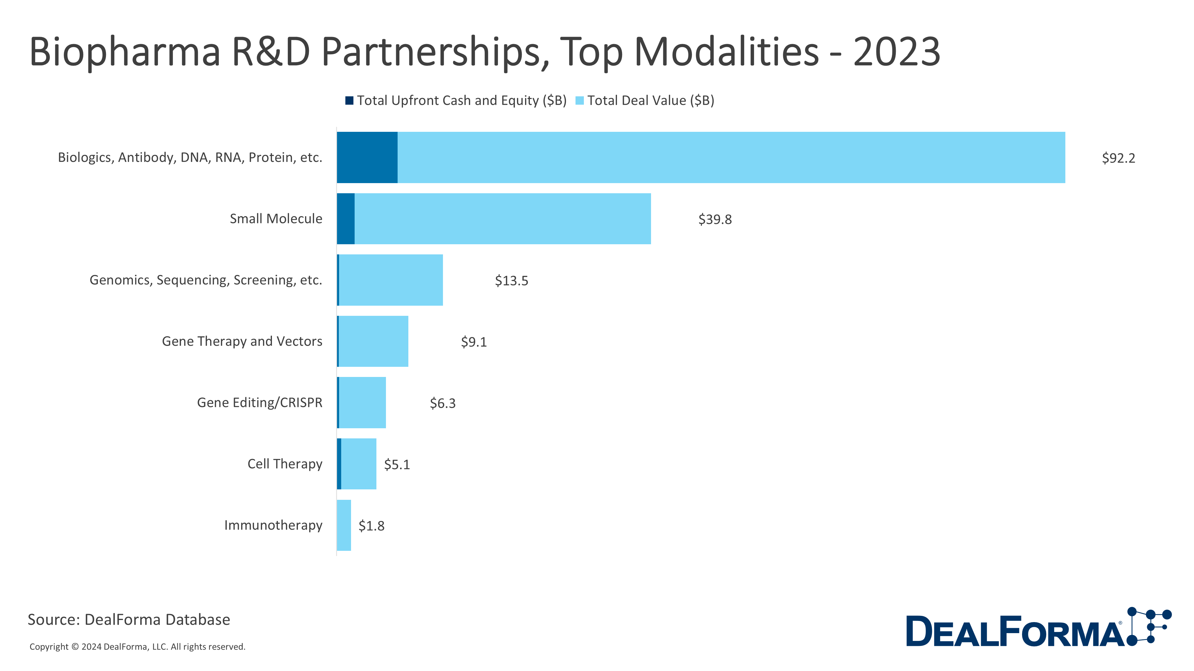 Bipharma R&D Partnerships, Top Modalities - 2023 - DealForma