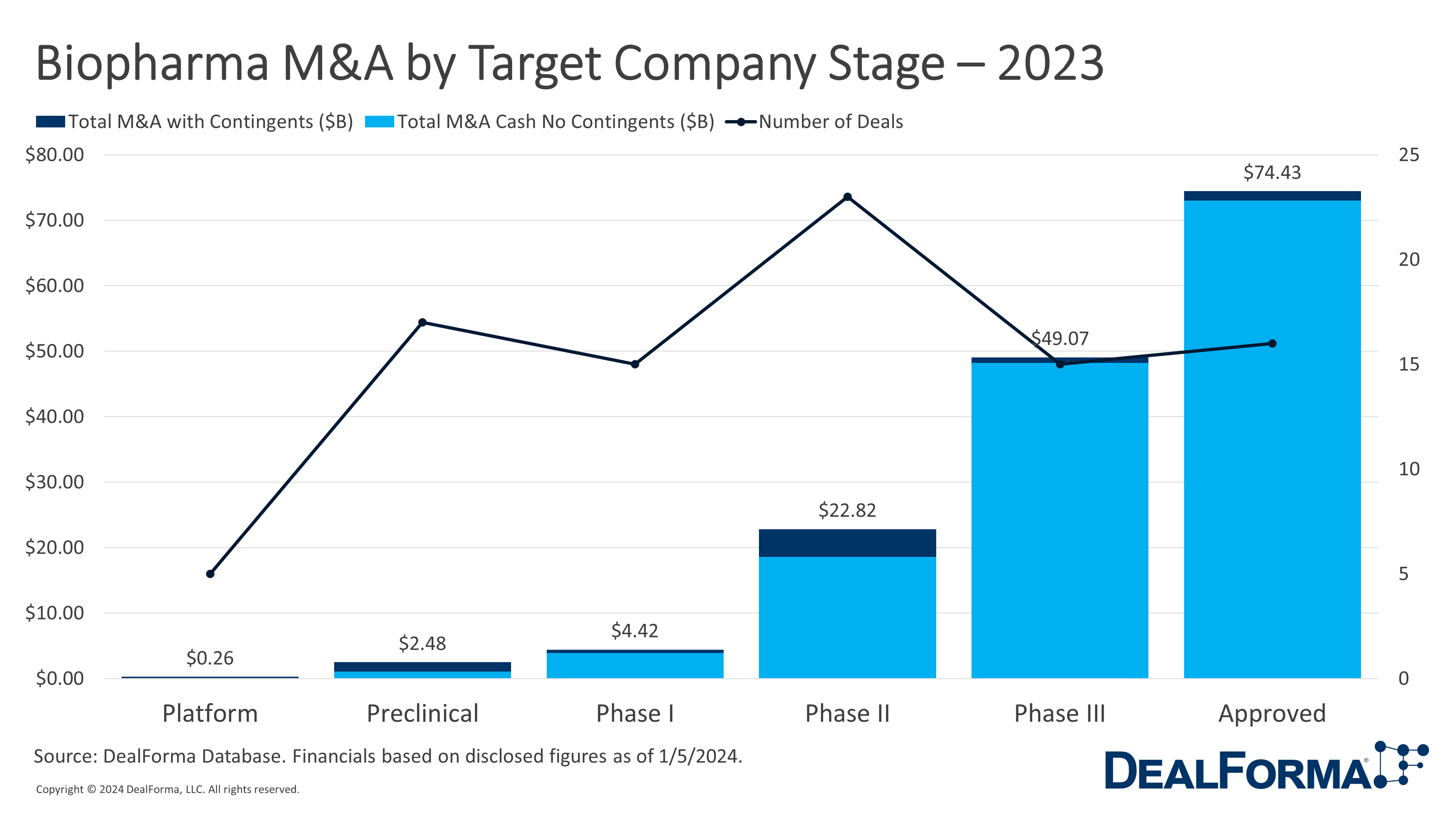 Biopharma M&A by Target Company Stage – 2023