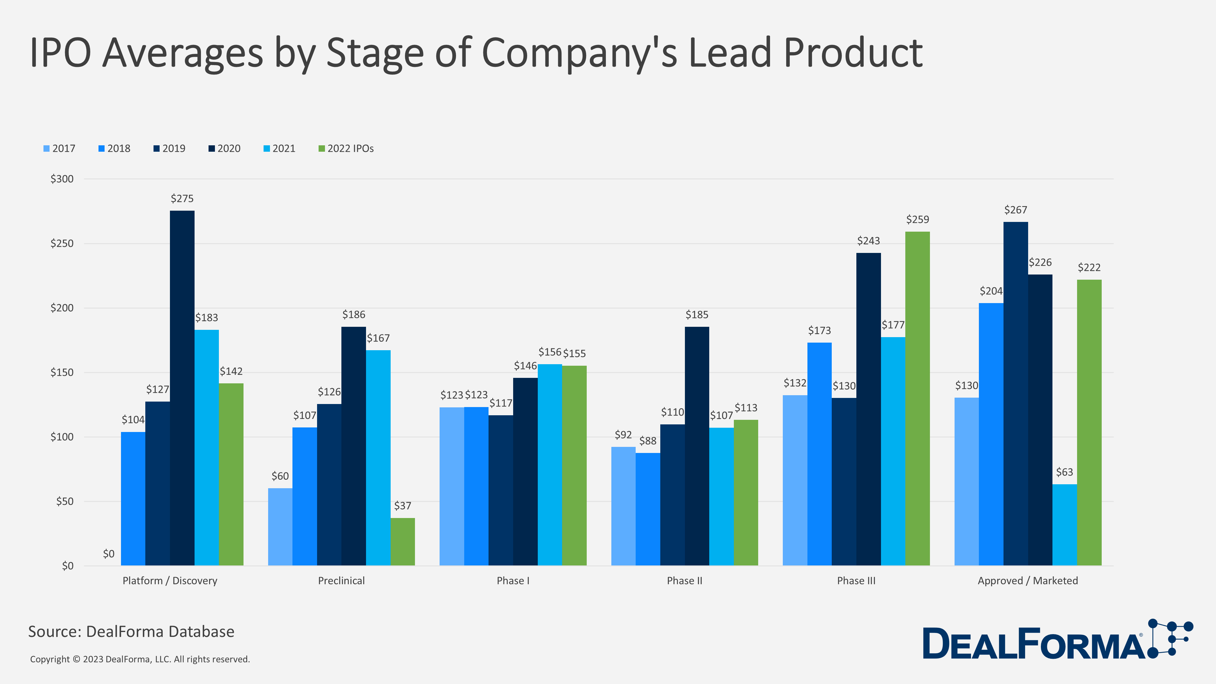 IPO Averages by Stage of Company's Lead Product