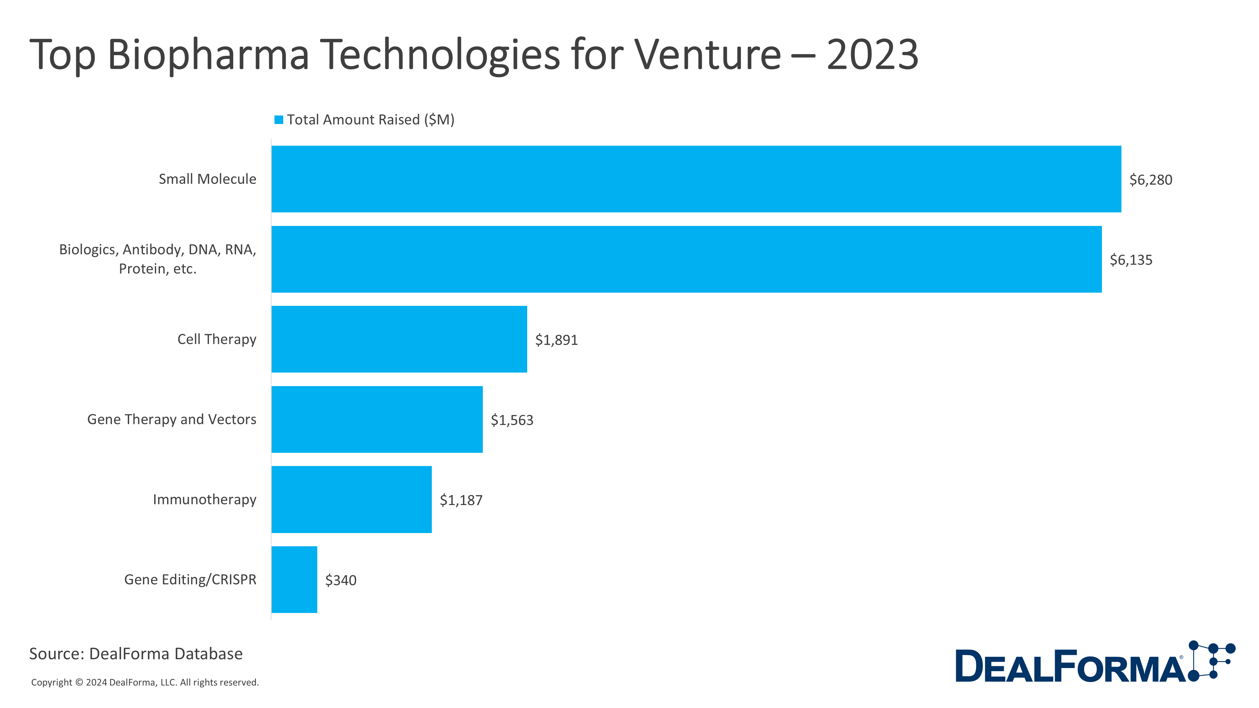 Top Biopharma Technologies for Venture – 2023