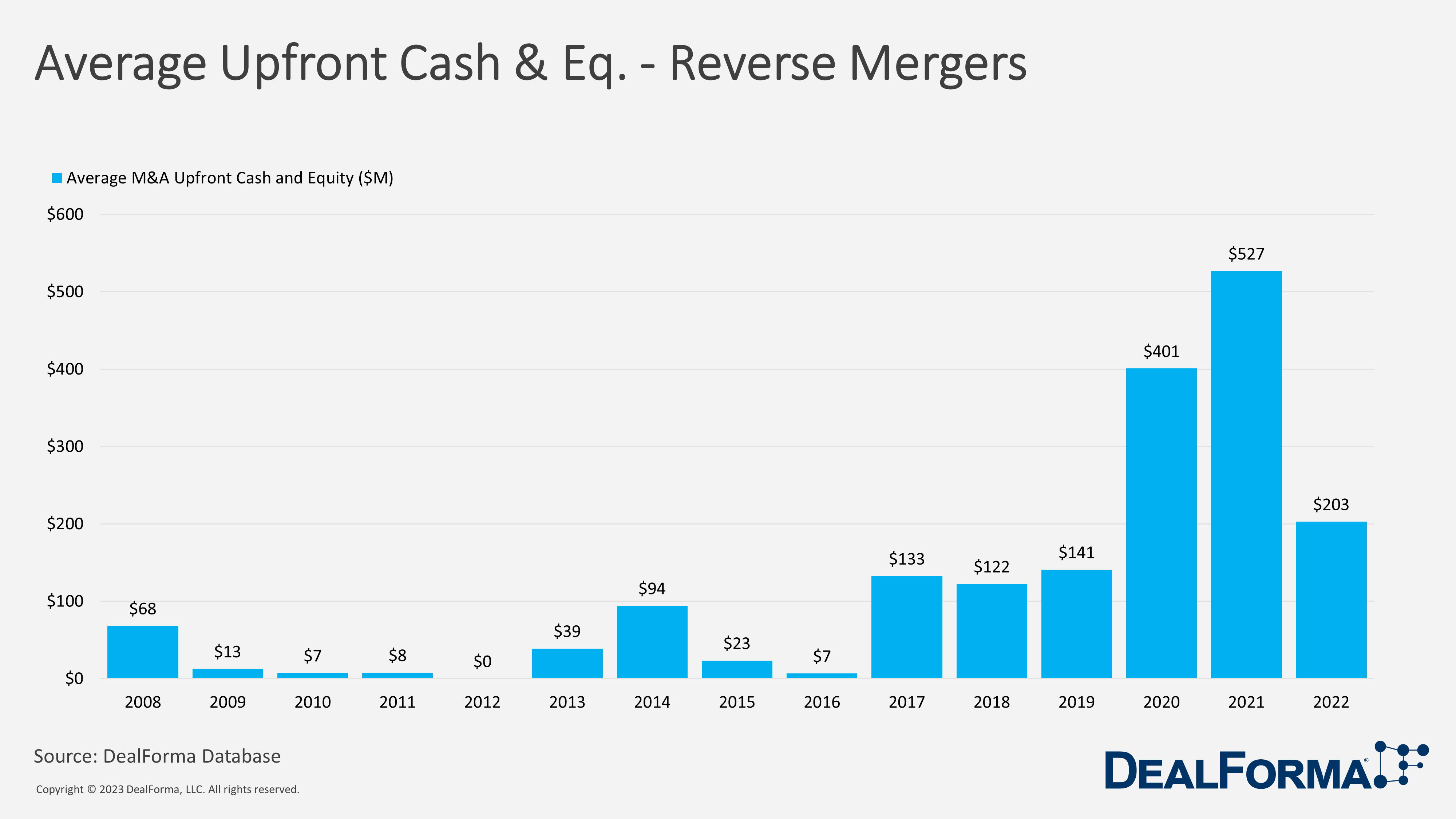 Average Upfront Cash & Eq - Reverse Mergers