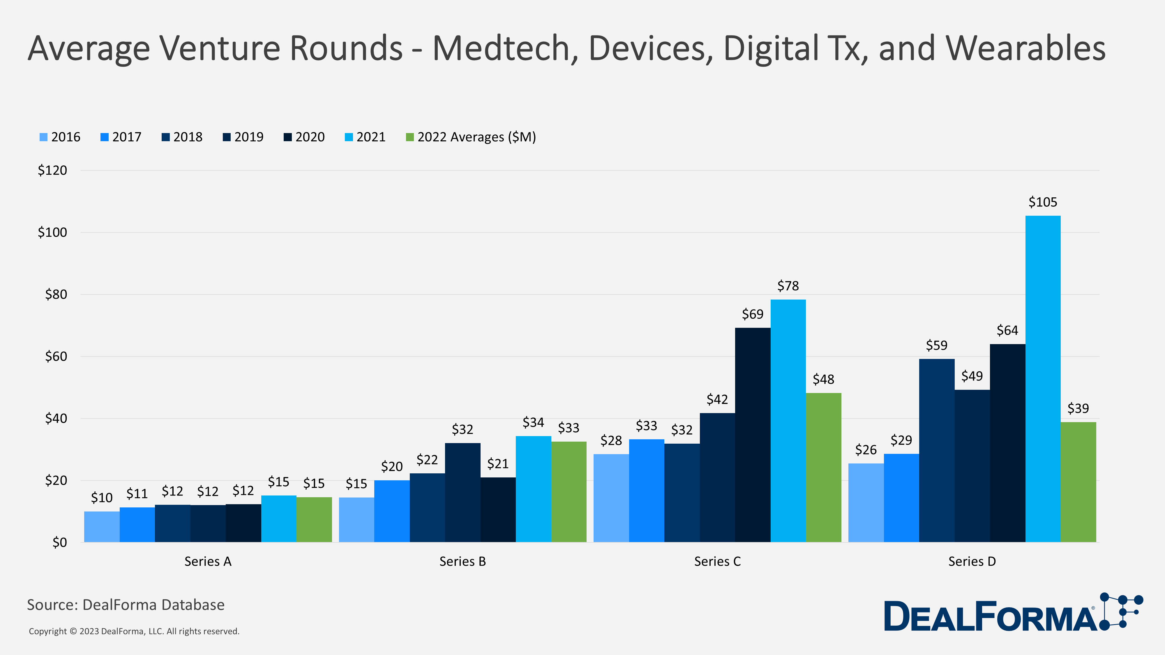 Average Venture Rounds - Medtech, Devices, Digital Tx, and Wearables
