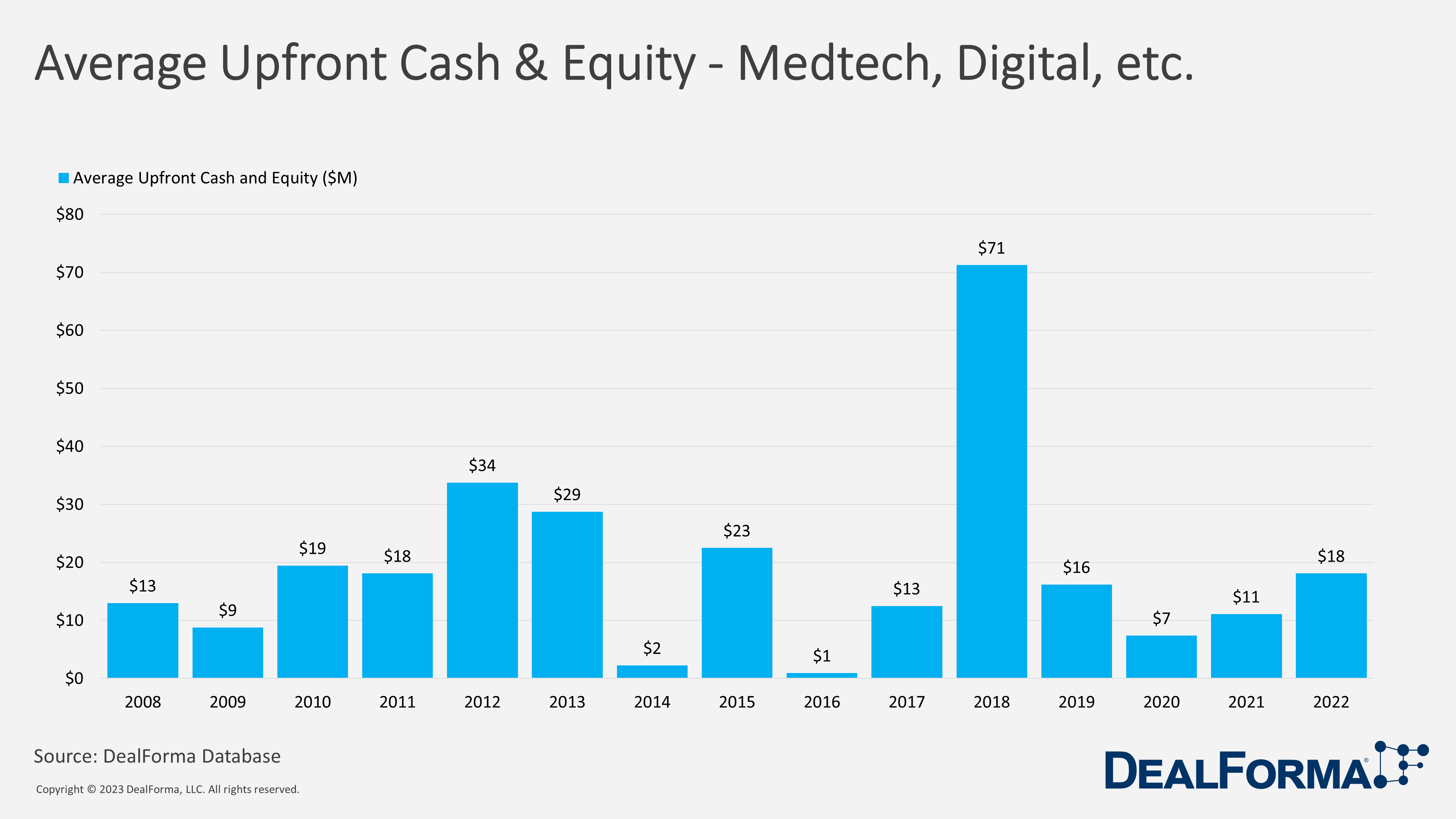 Average Upfront Cash & Equity - Medtech, Digital, Etc