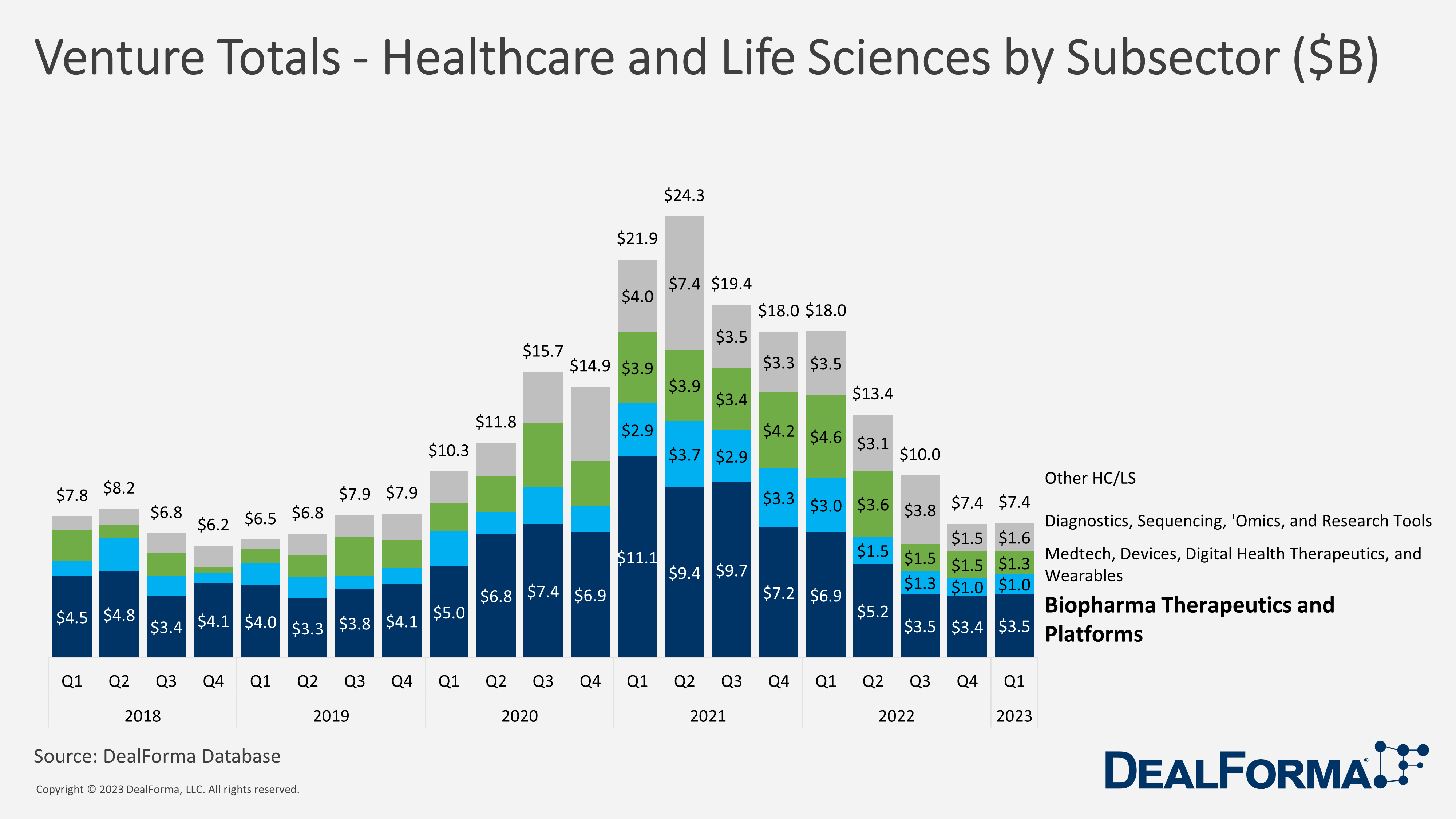 Venture Totals - Healthcare and Life Sciences by Subsector $B