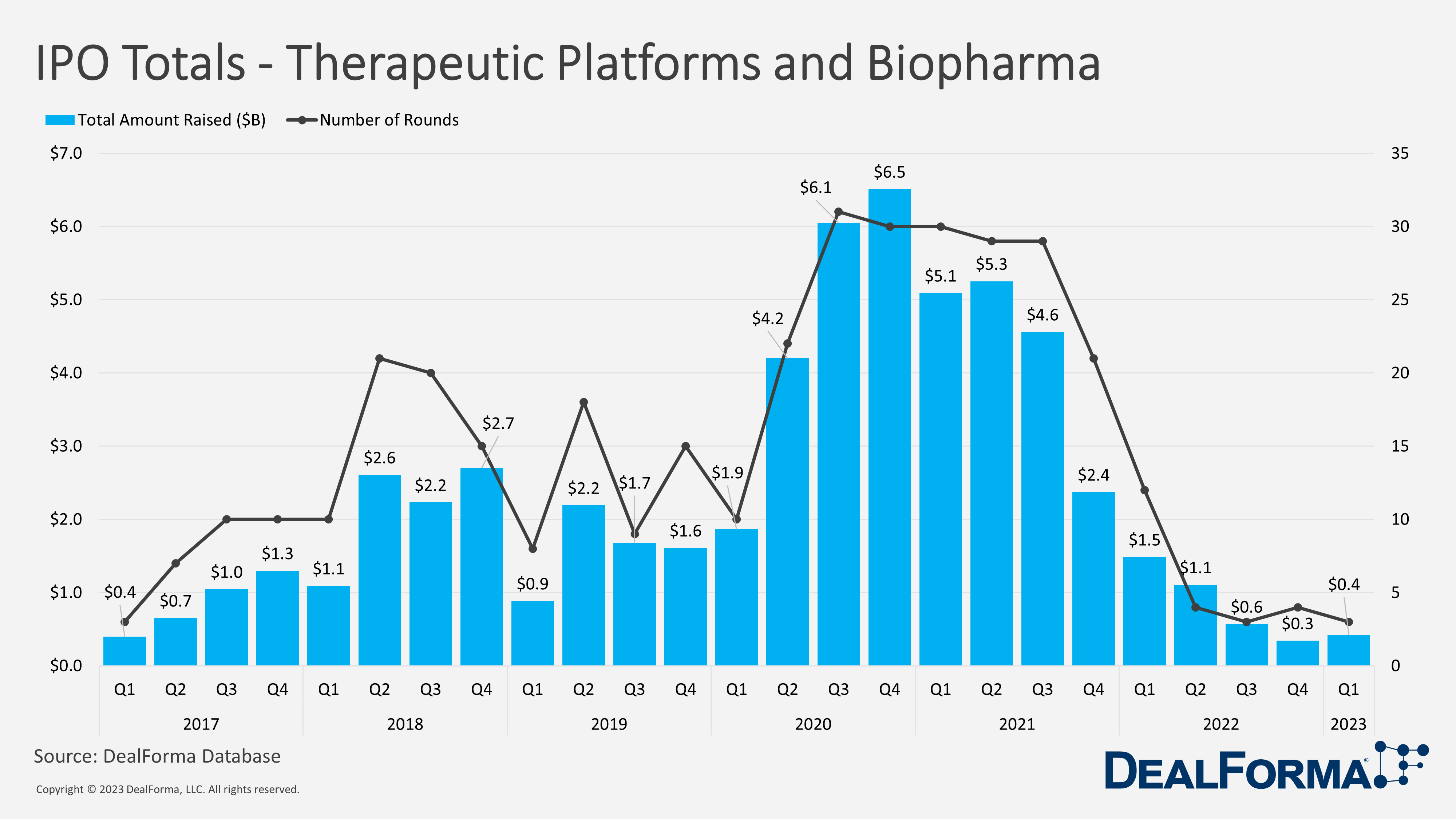 IPO Totals - Therapeutic Platforms and Biopharma