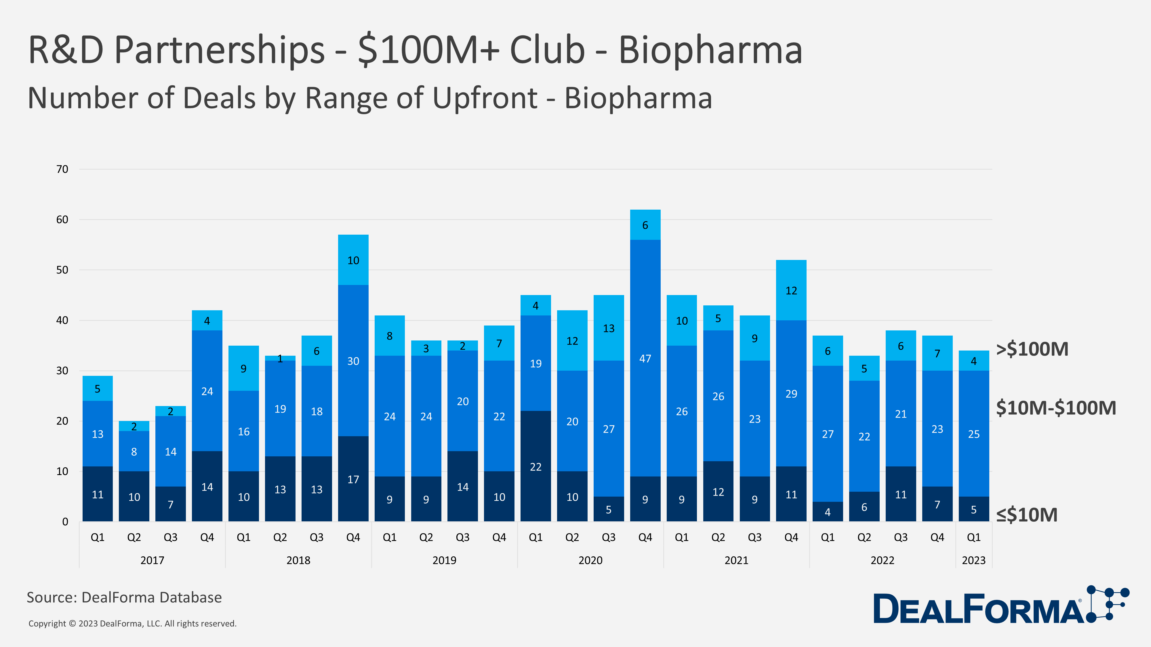 R&D Partnerships - $100M+ Club - Biopharma
