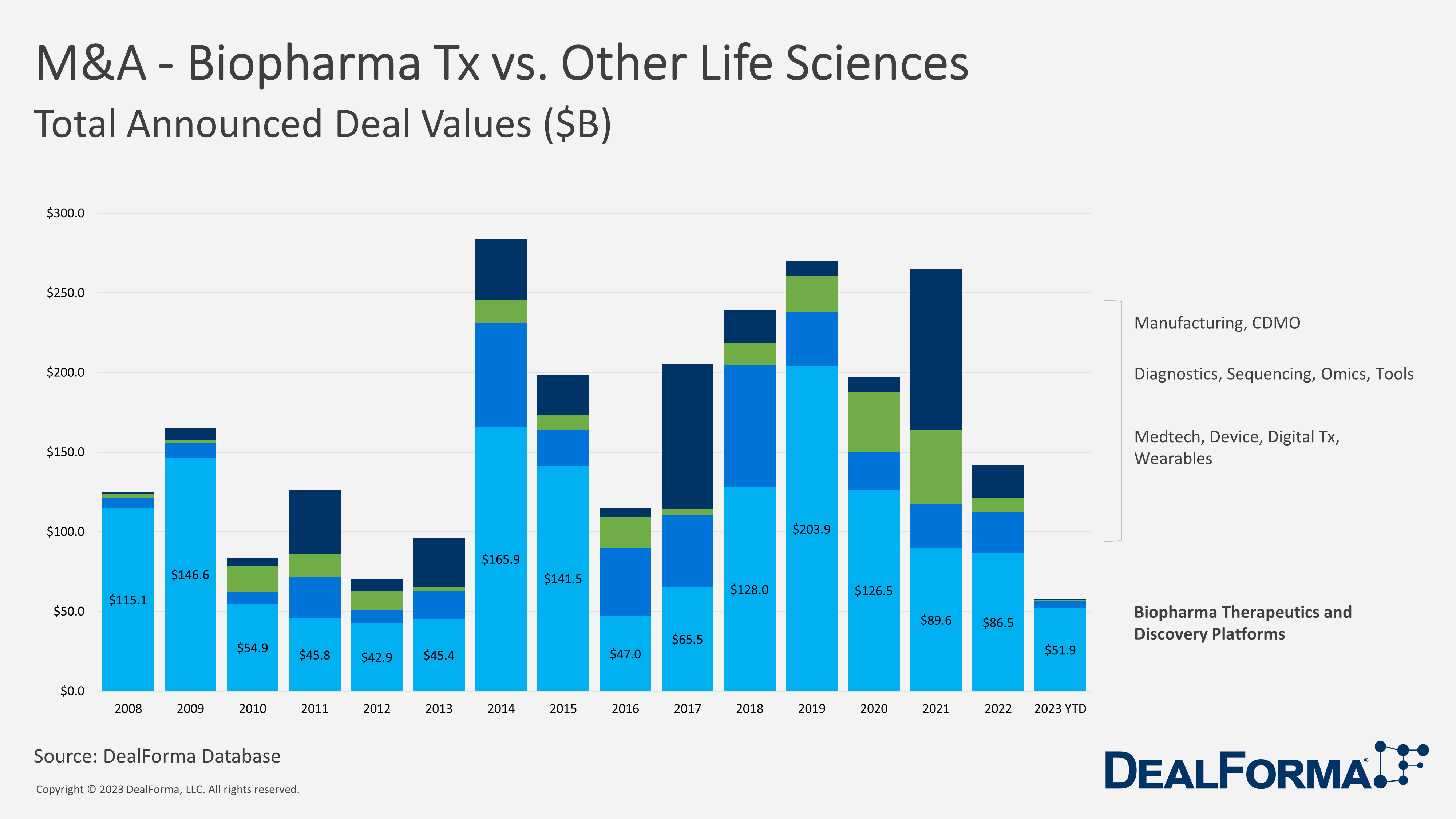 M&A - Biopharma Tx vs. Other Life Sciences. Total Announced Deal Value ($B)