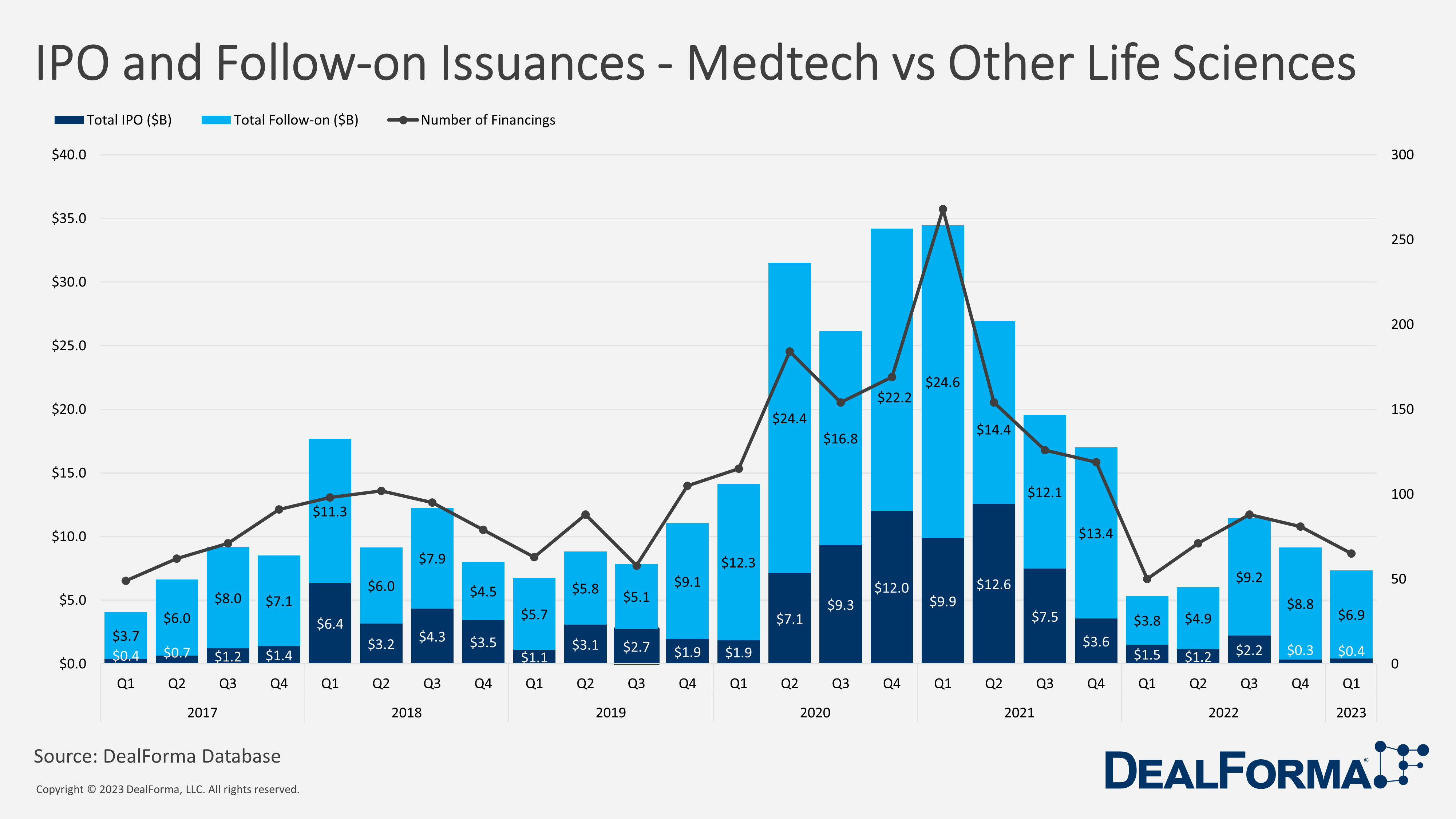 IPO and Follow-on Issuances - Medtech vs Other Life Sciences