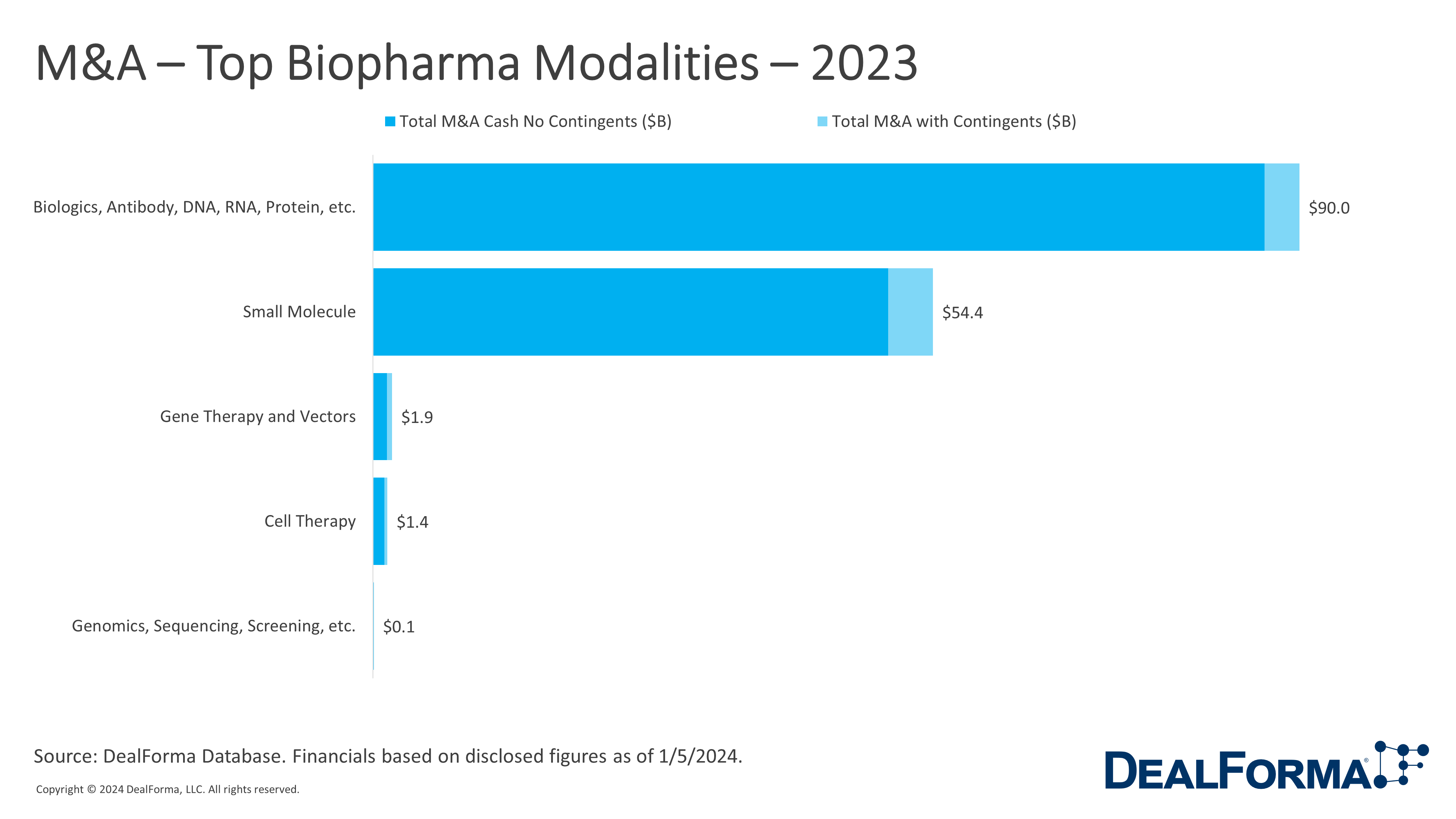 M&A – Top Biopharma Modalities – 2023