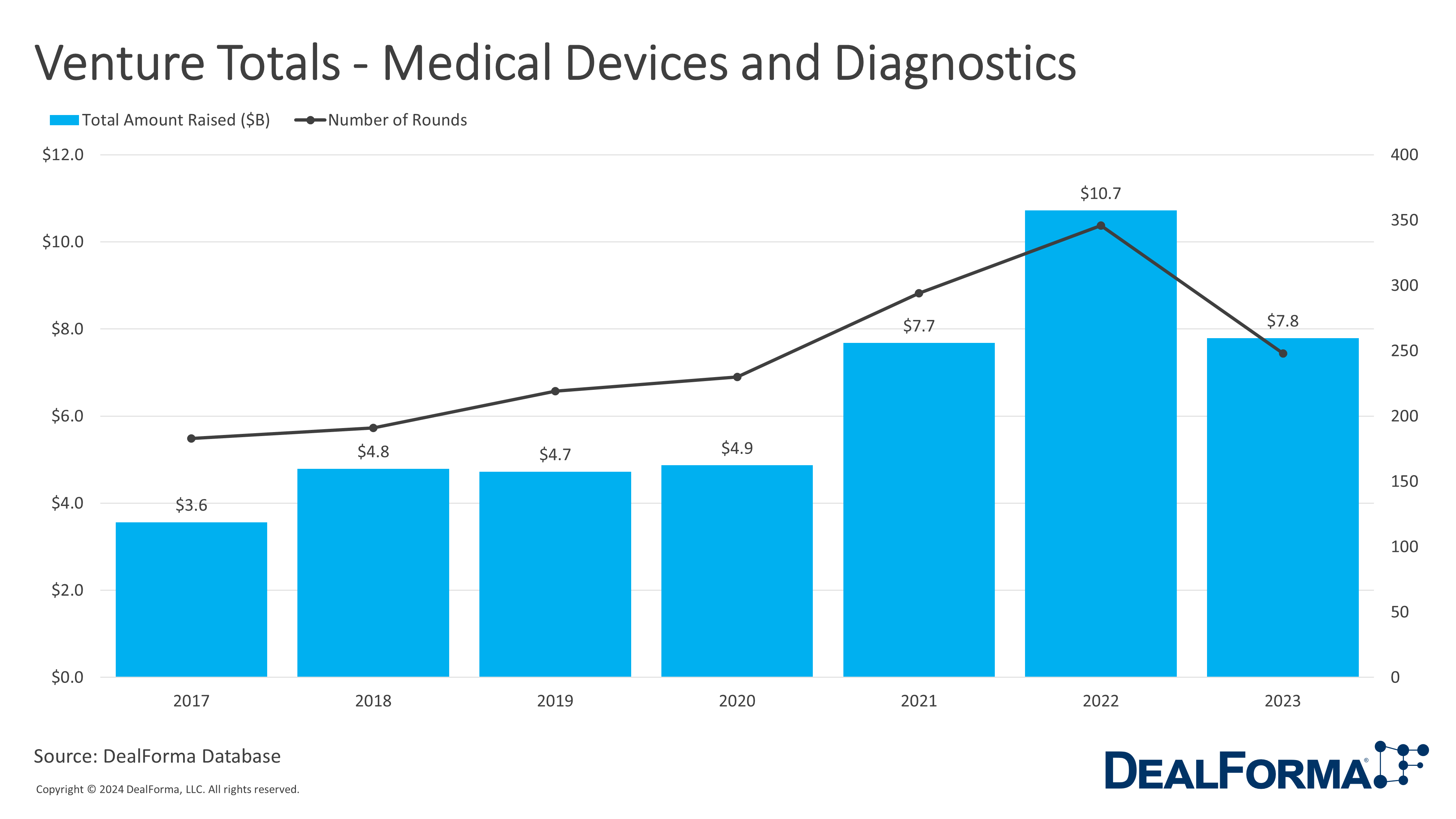 Venture Totals - Medical Devices and Diagnostics